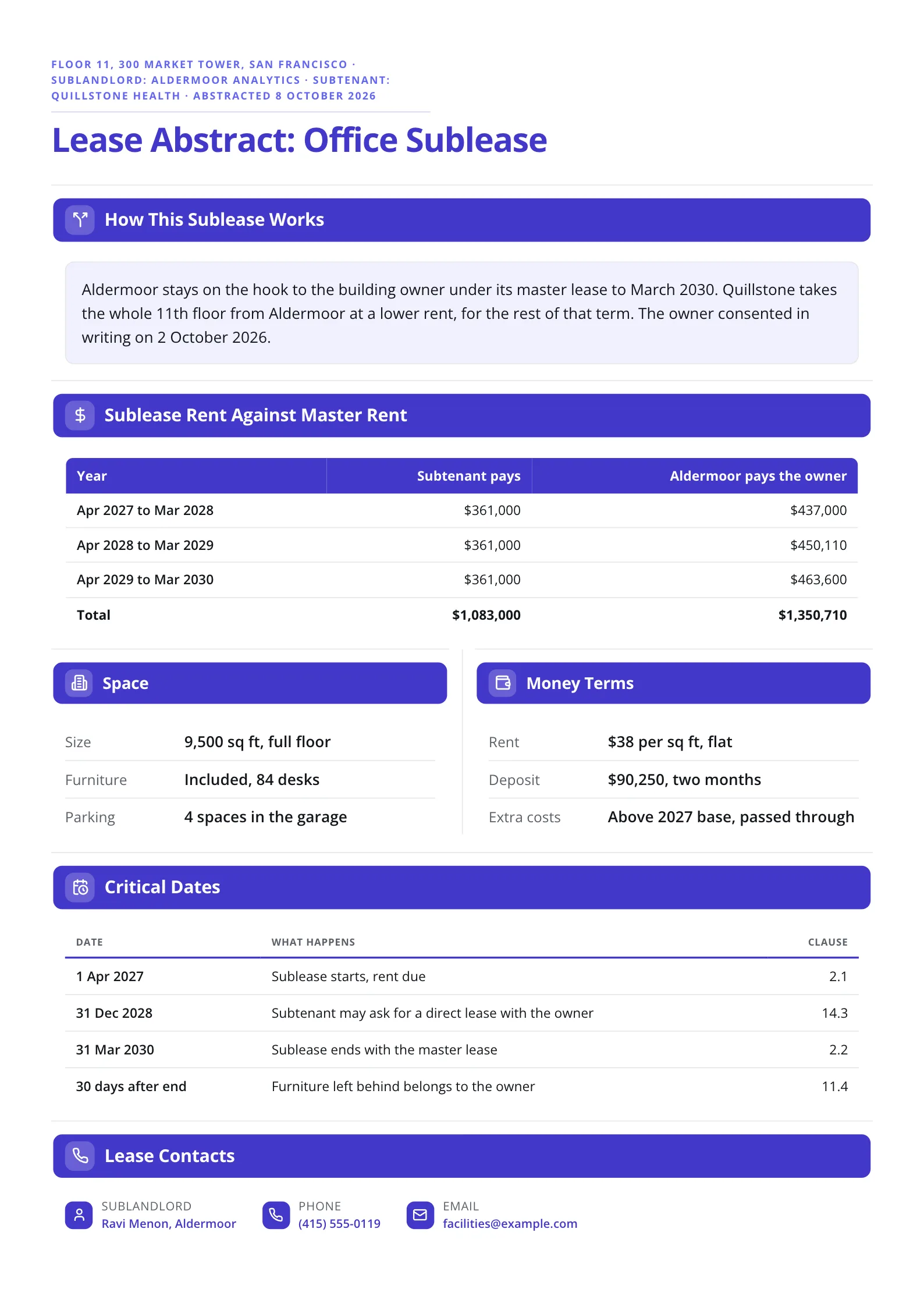 Office sublease abstract One-Pager comparing sublease rent with master lease rent over three years
