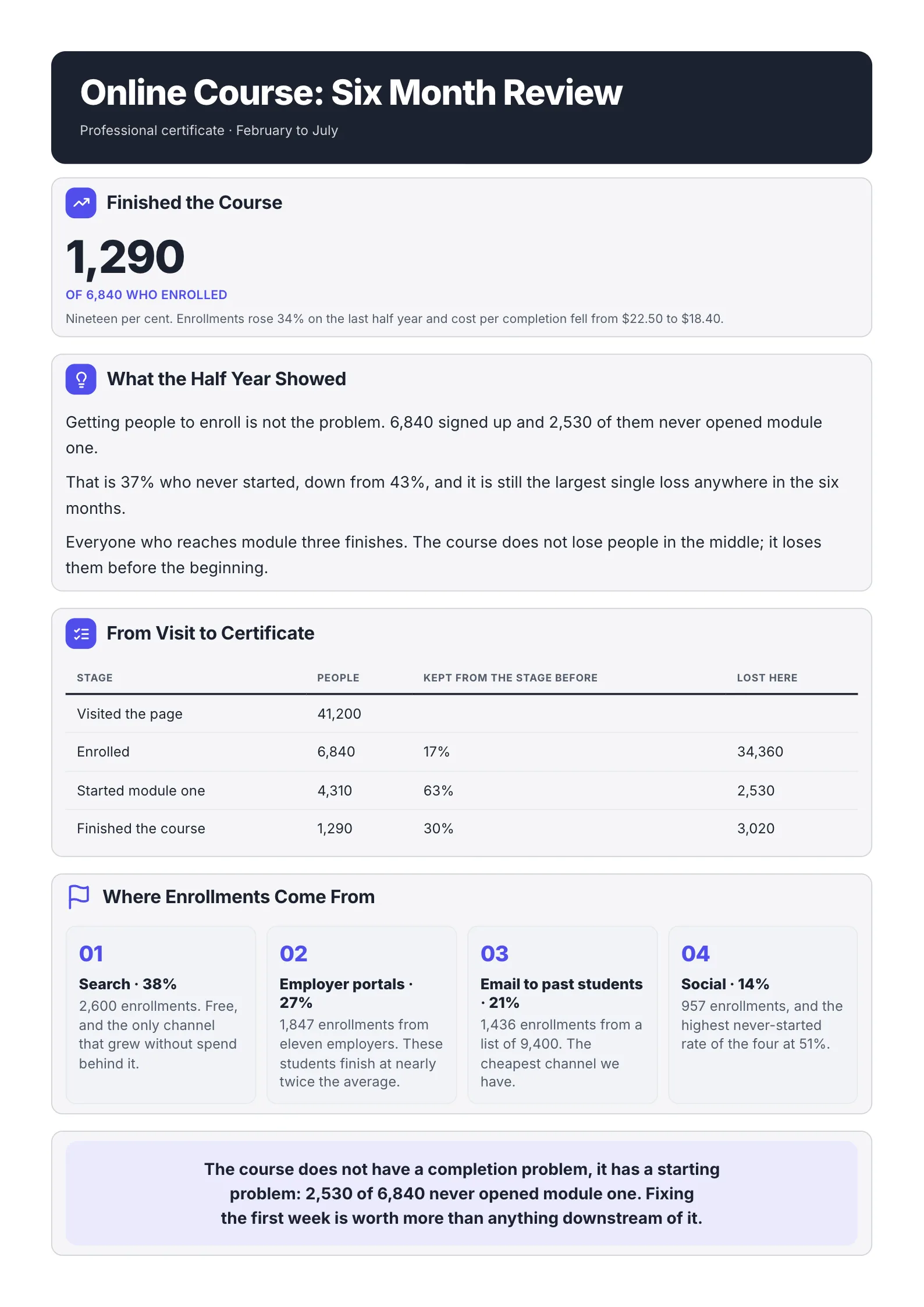 Online course report One-Pager example with completion rate, the half-year summary and a table of where enrollments come from