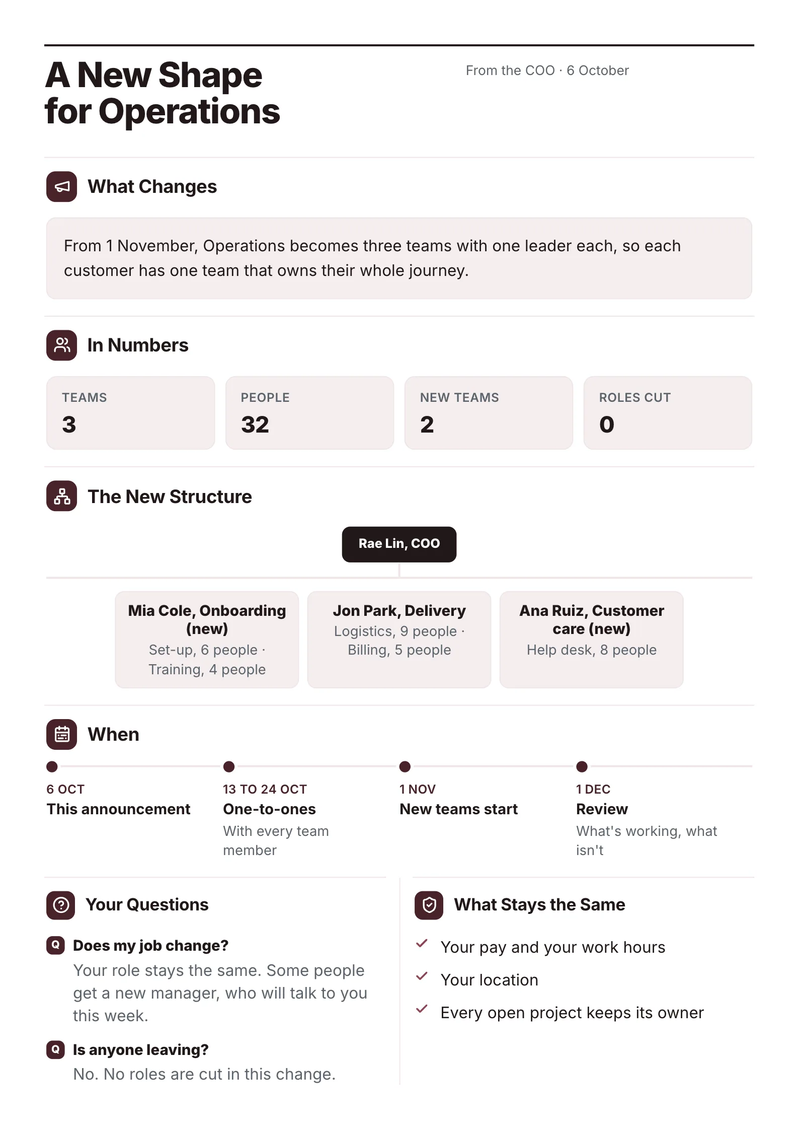 Org change announcement One-Pager template with what changes, the numbers, the new team structure chart, when it happens and questions answered