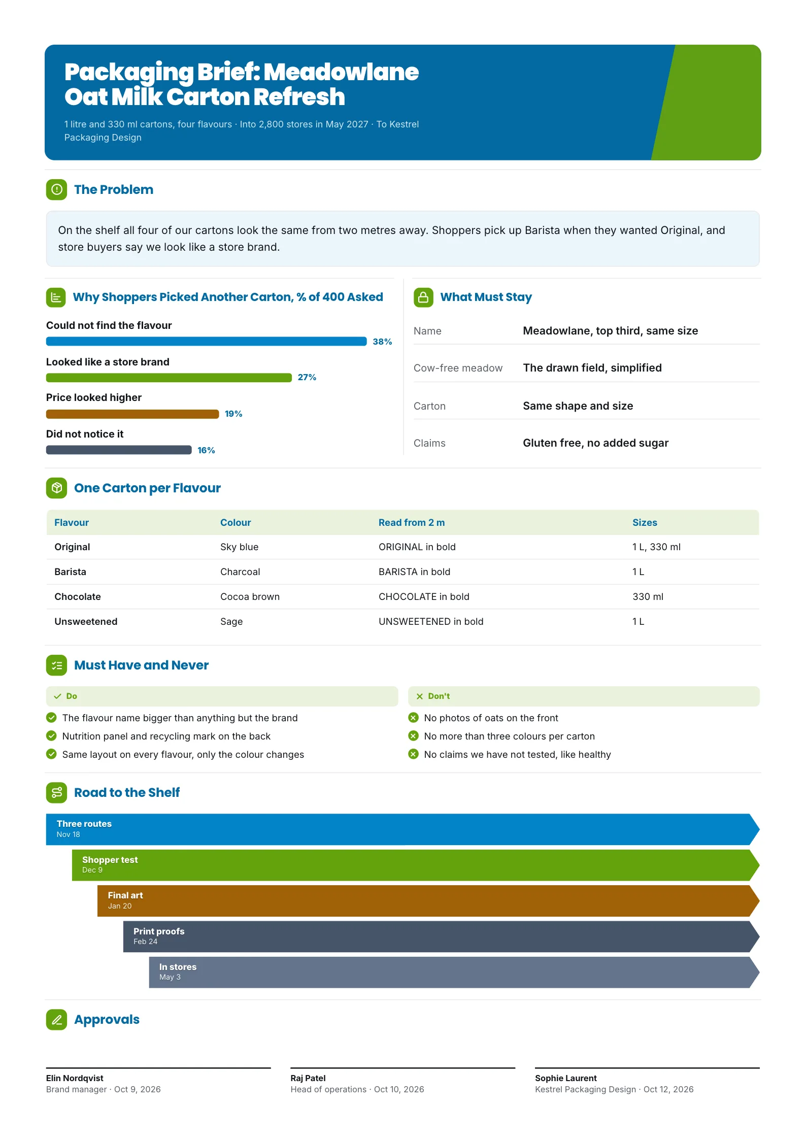 Packaging design brief One-Pager with a shopper research bar chart, flavour carton table and timeline