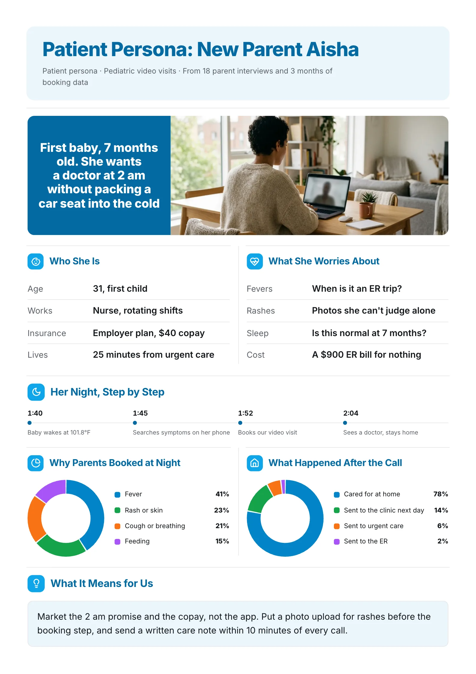 Patient persona One-Pager with a telehealth photo, a step-by-step night timeline and a booking reasons pie