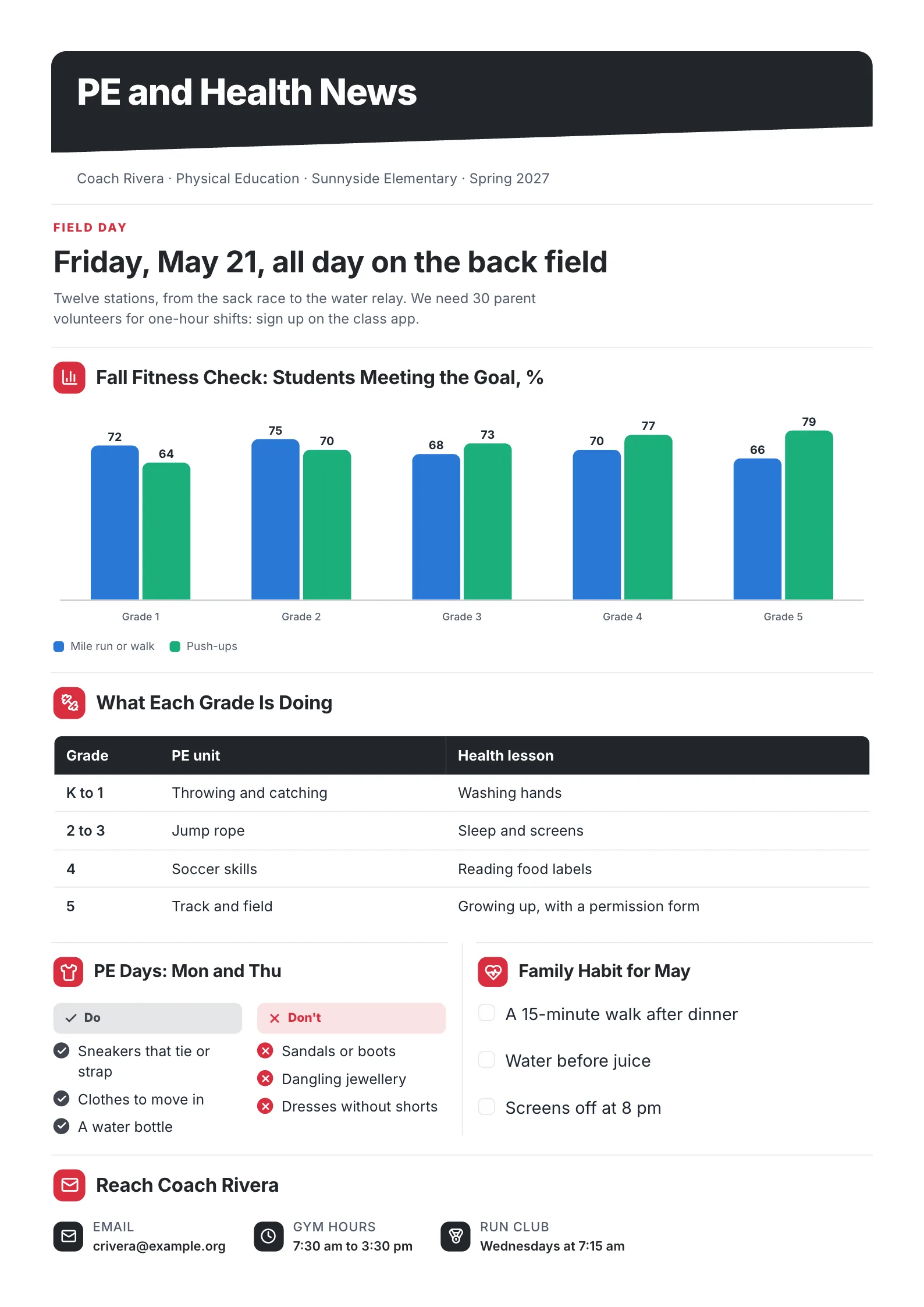 PE and health teacher newsletter with field day, fitness results by grade, units for each grade and a family habit