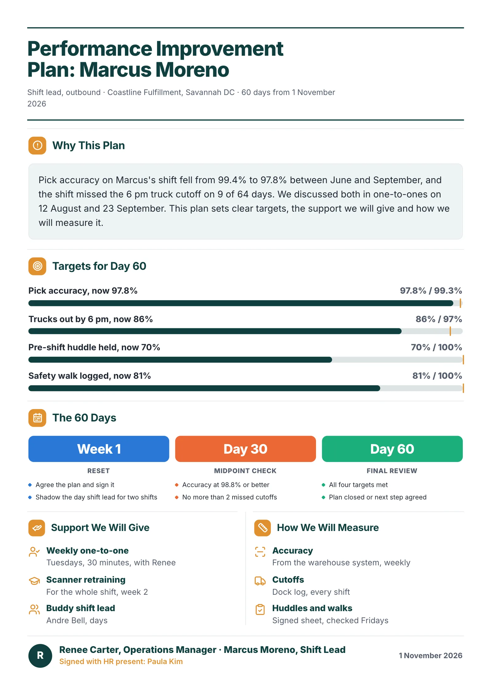 Performance improvement plan with four targets against current numbers, a 60-day timeline, support and how it is measured