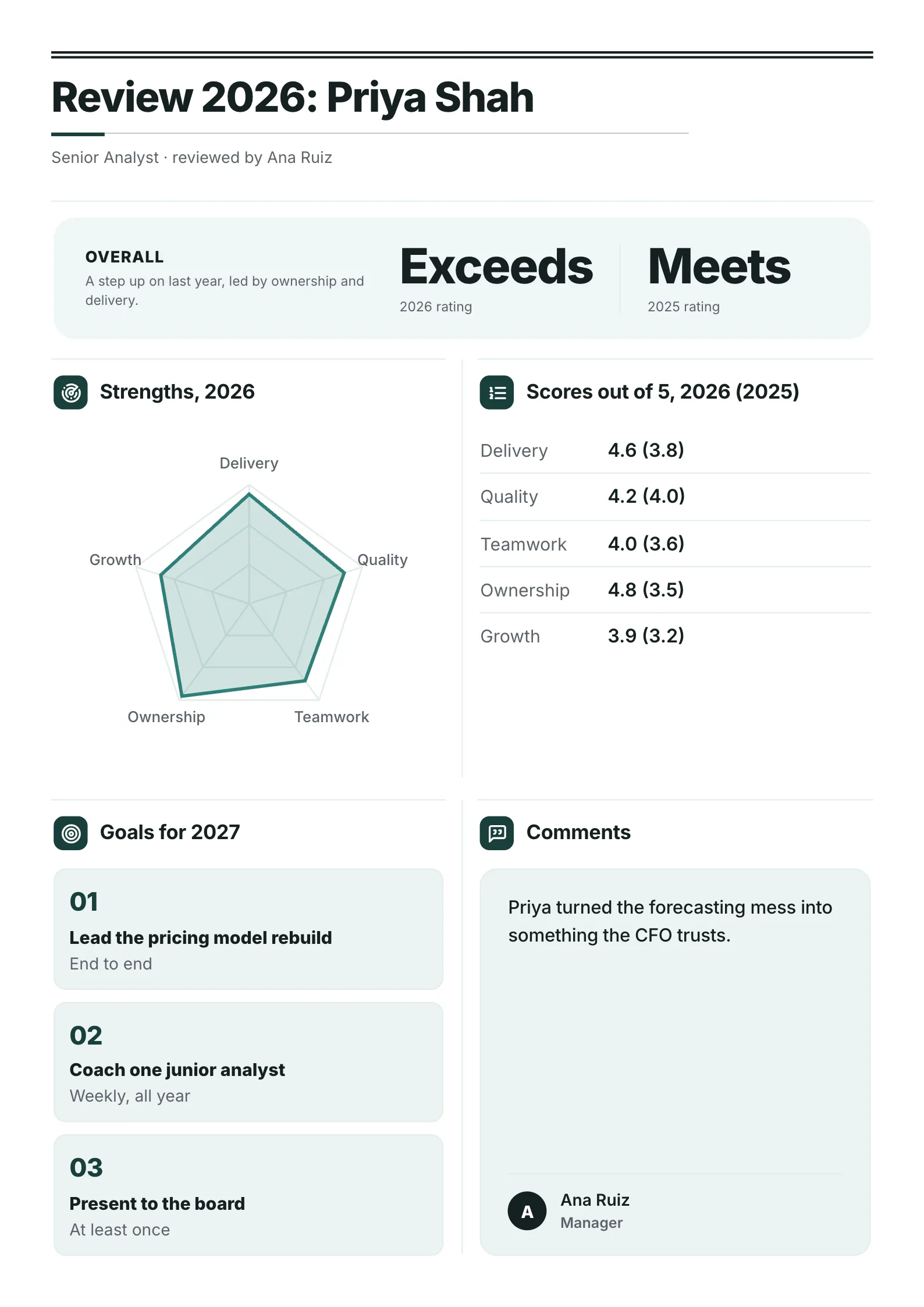 Performance review summary One-Pager template with the overall score, a radar chart of strengths, scores against last year and next year's goals