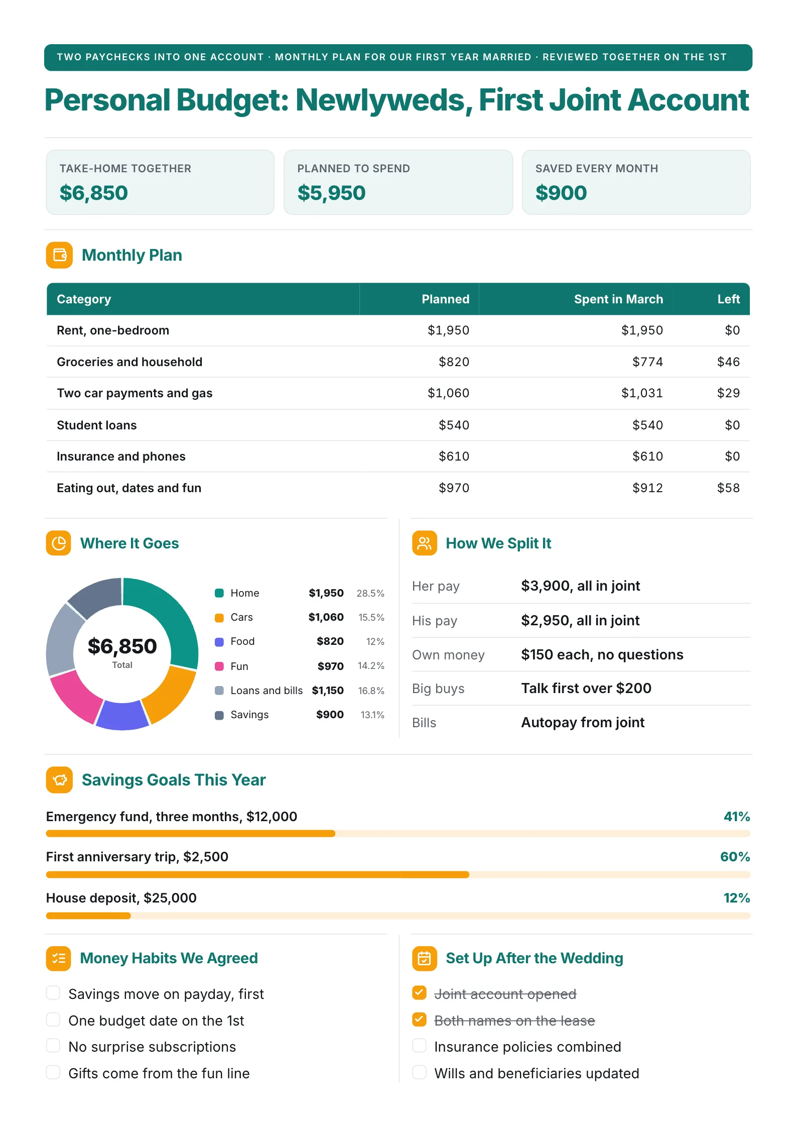 Personal budget One-Pager for newlyweds with a joint monthly plan, spending donut, how they split money and savings goals