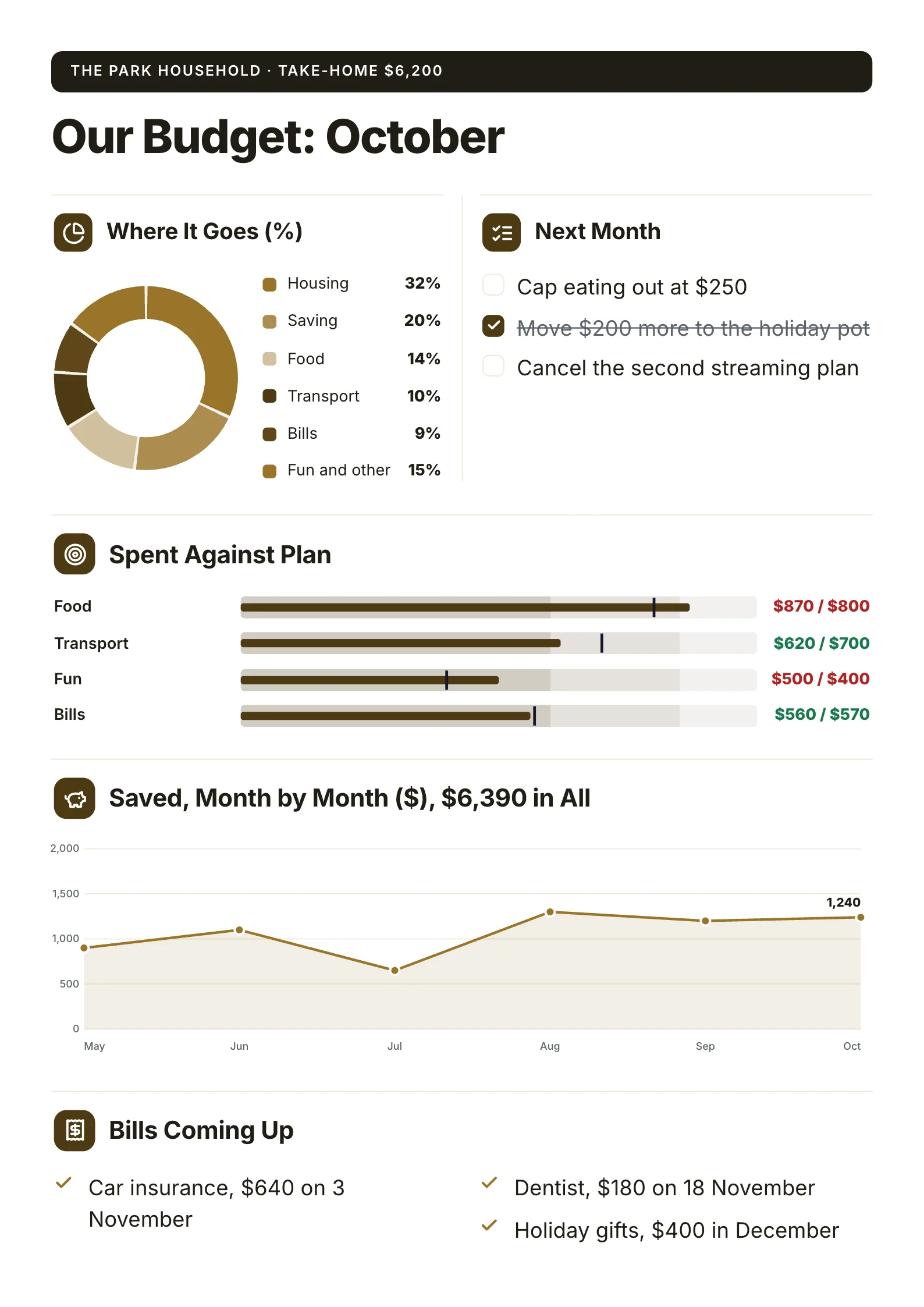 Personal budget One-Pager template with a donut of where the money goes, spending against plan, savings month by month and bills coming up