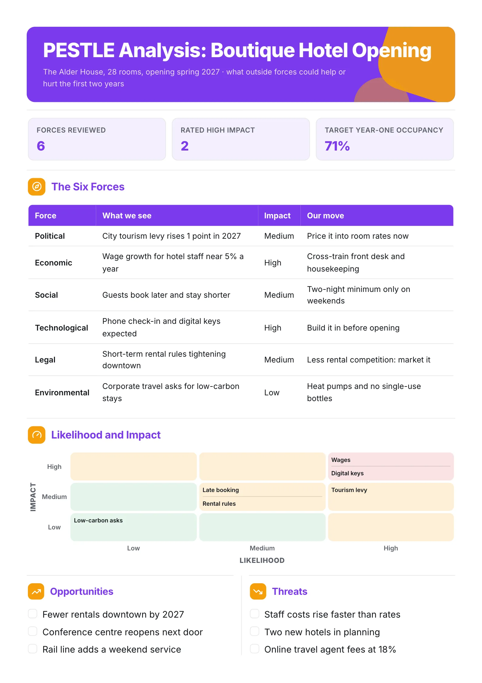 PESTLE analysis One-Pager for a boutique hotel opening with six forces, a risk grid, opportunities and threats
