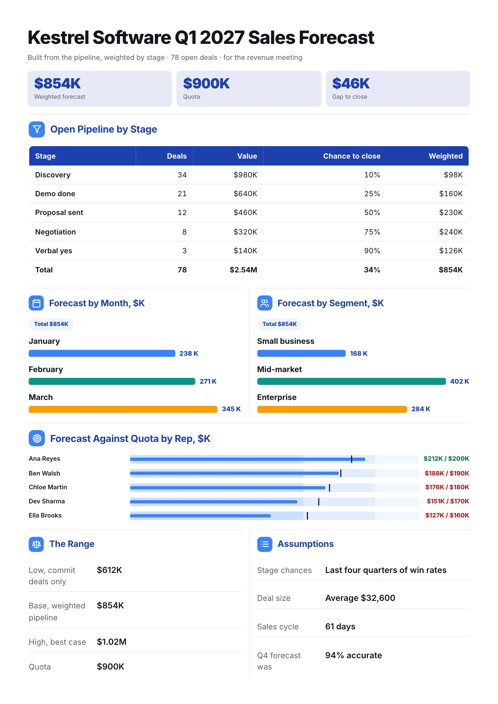 Pipeline sales forecast One-Pager with a weighted stage table, forecast by month and segment and reps against quota