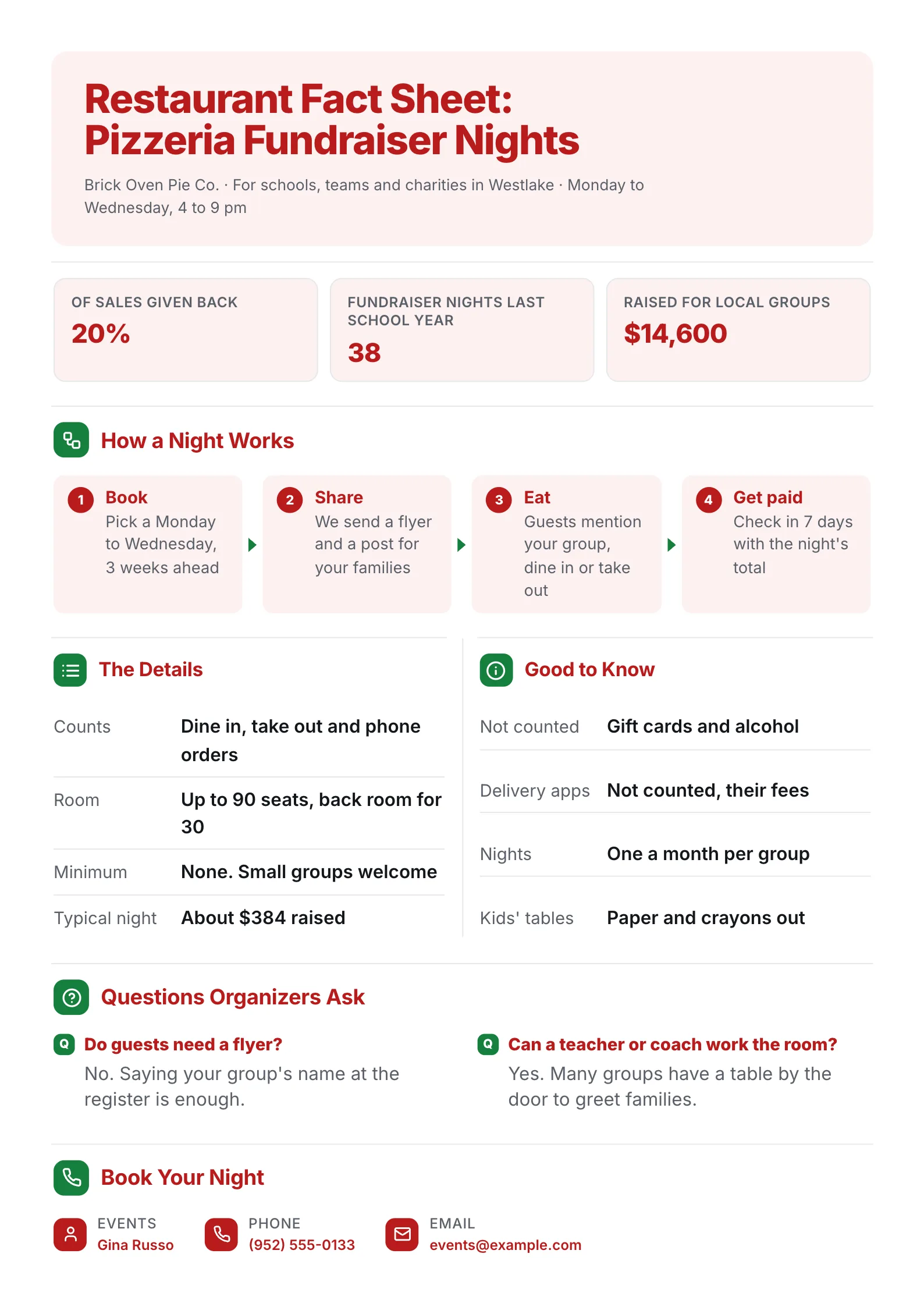 Restaurant fact sheet for pizzeria fundraiser nights with results, a four-step flow, the details and booking