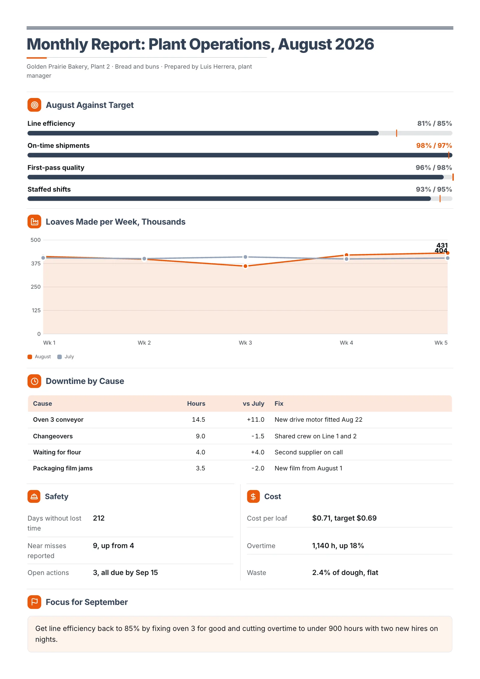Monthly operations report One-Pager with targets against actuals, weekly output lines and a downtime table