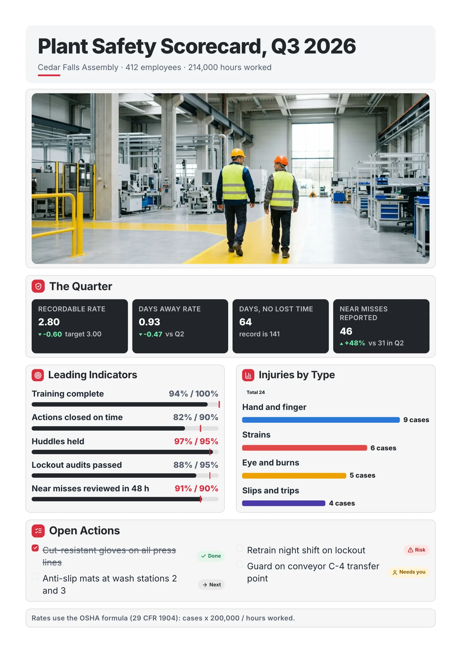 Plant safety scorecard with a factory safety walk photo, dark rate tiles, target bars and injury types