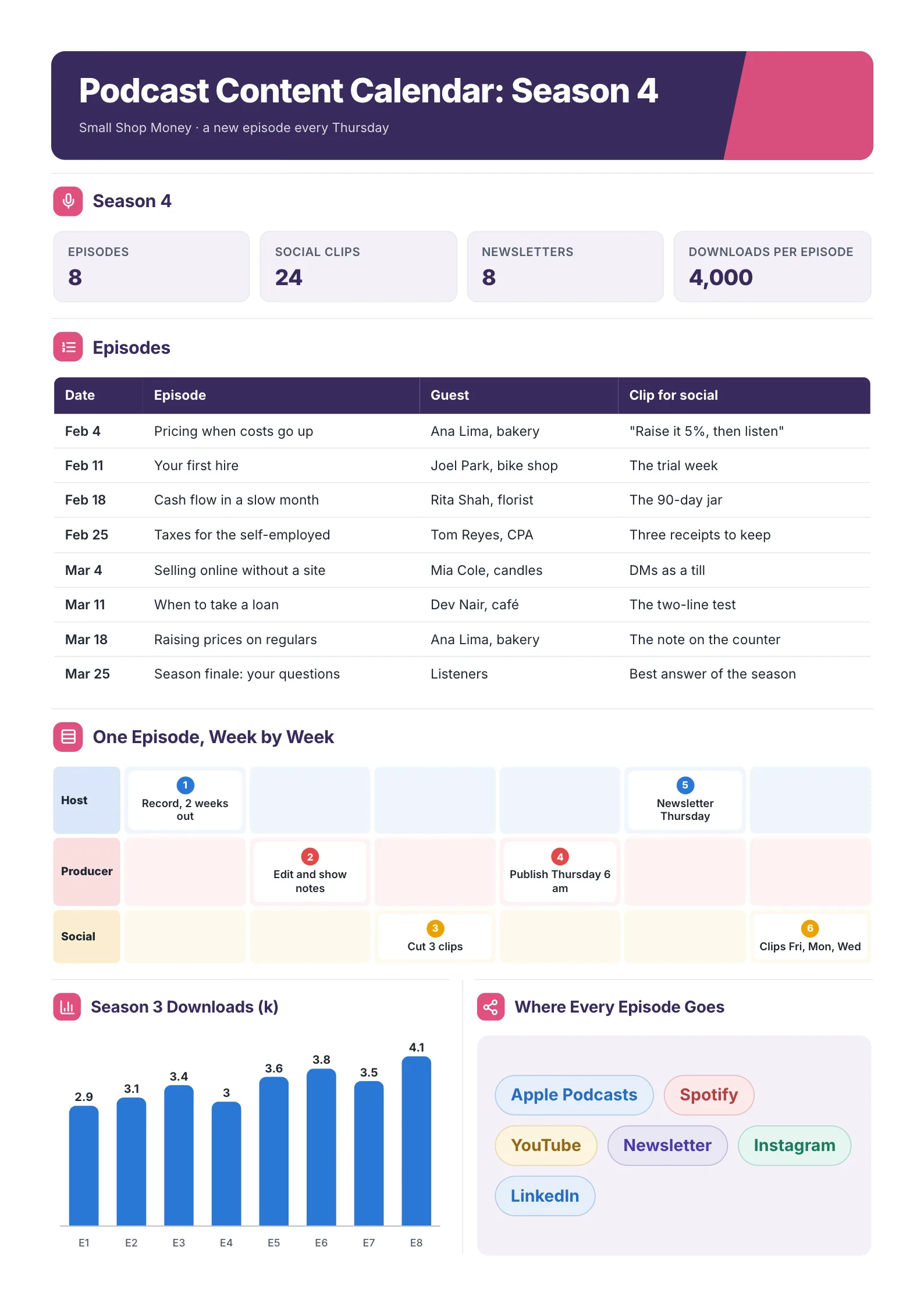 Podcast content calendar with an eight-episode table of guests and clips, production swimlanes and a downloads chart