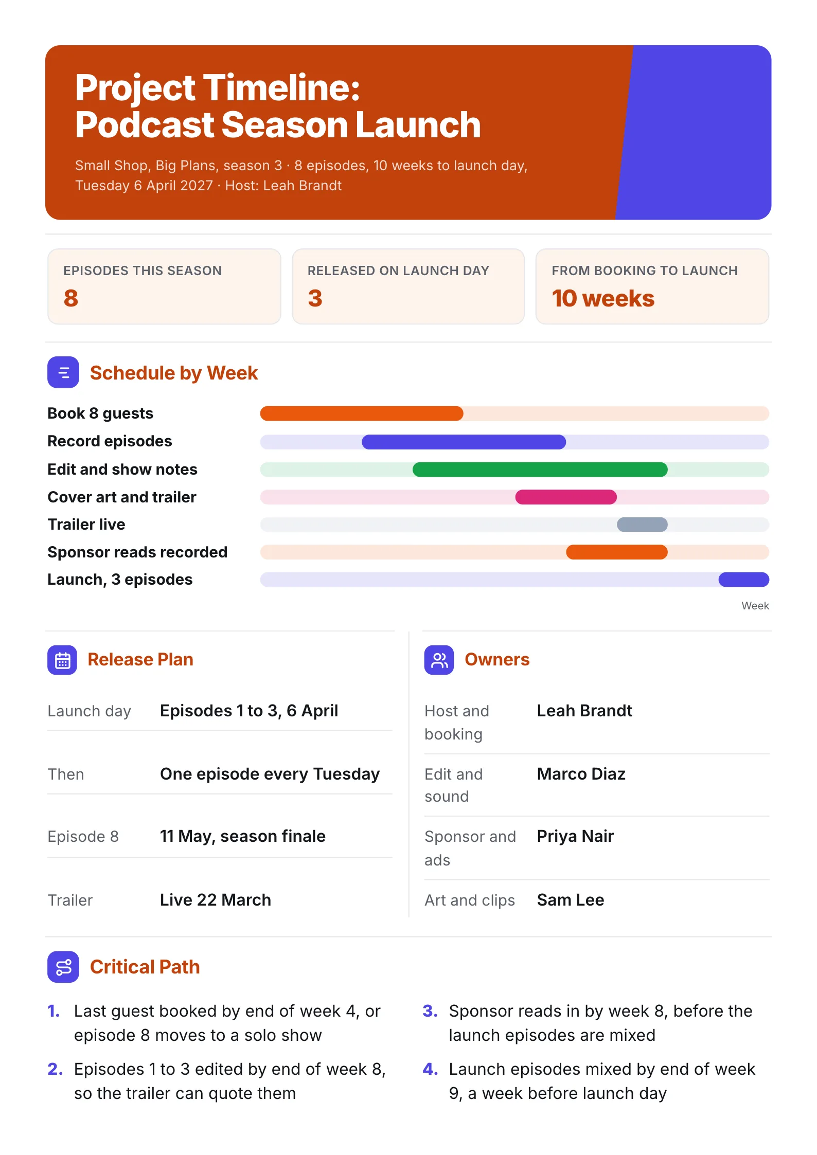 Project timeline One-Pager for a podcast season launch with a weekly Gantt chart, release plan and owners