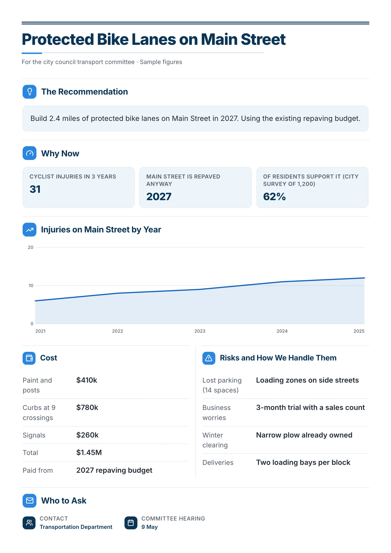 Policy brief One-Pager template with a recommendation, why now numbers, an injuries line chart, a cost table and risks with responses