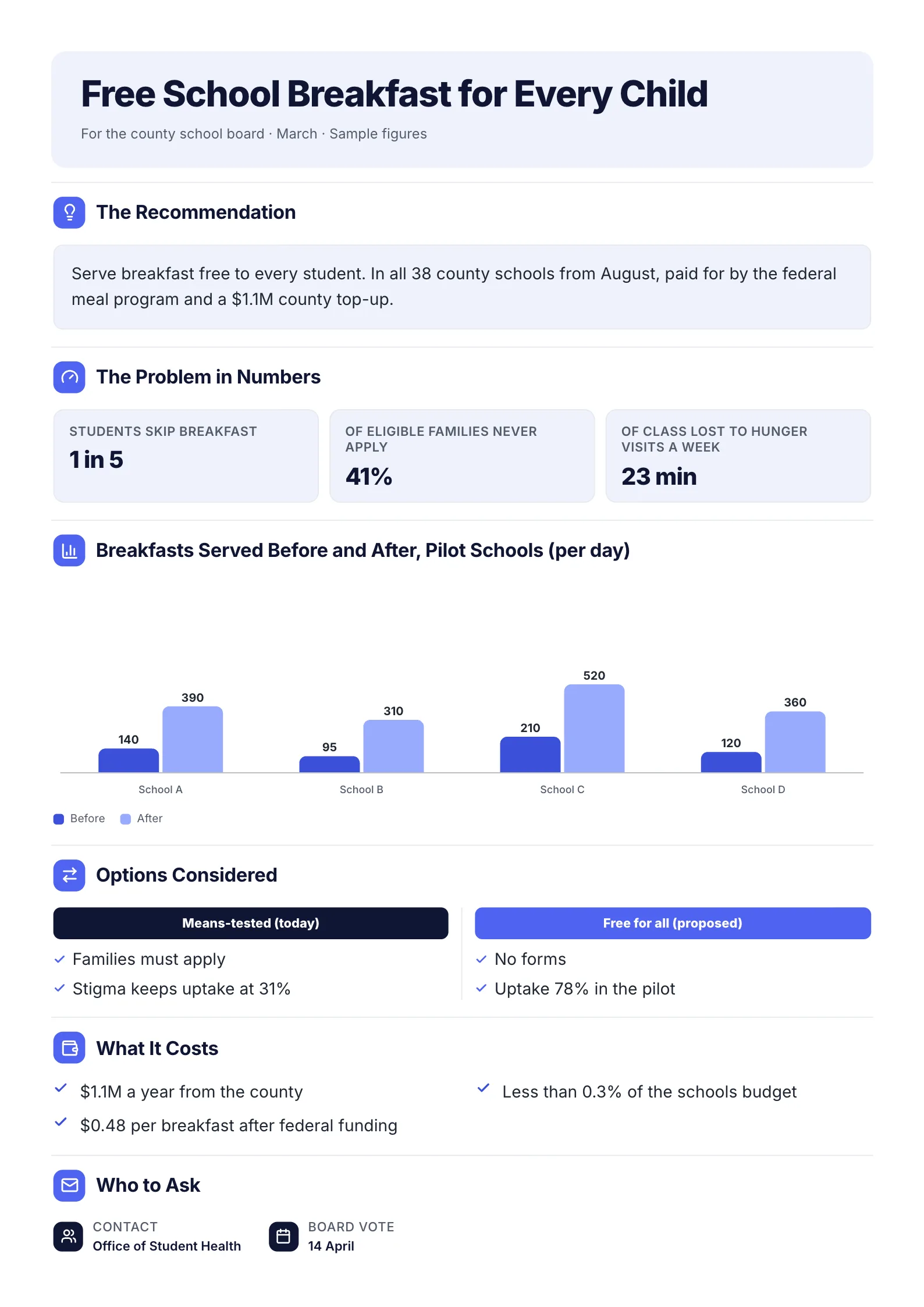 Policy brief One-Pager template with a recommendation, three problem numbers, a before and after bar chart, options compared and the cost