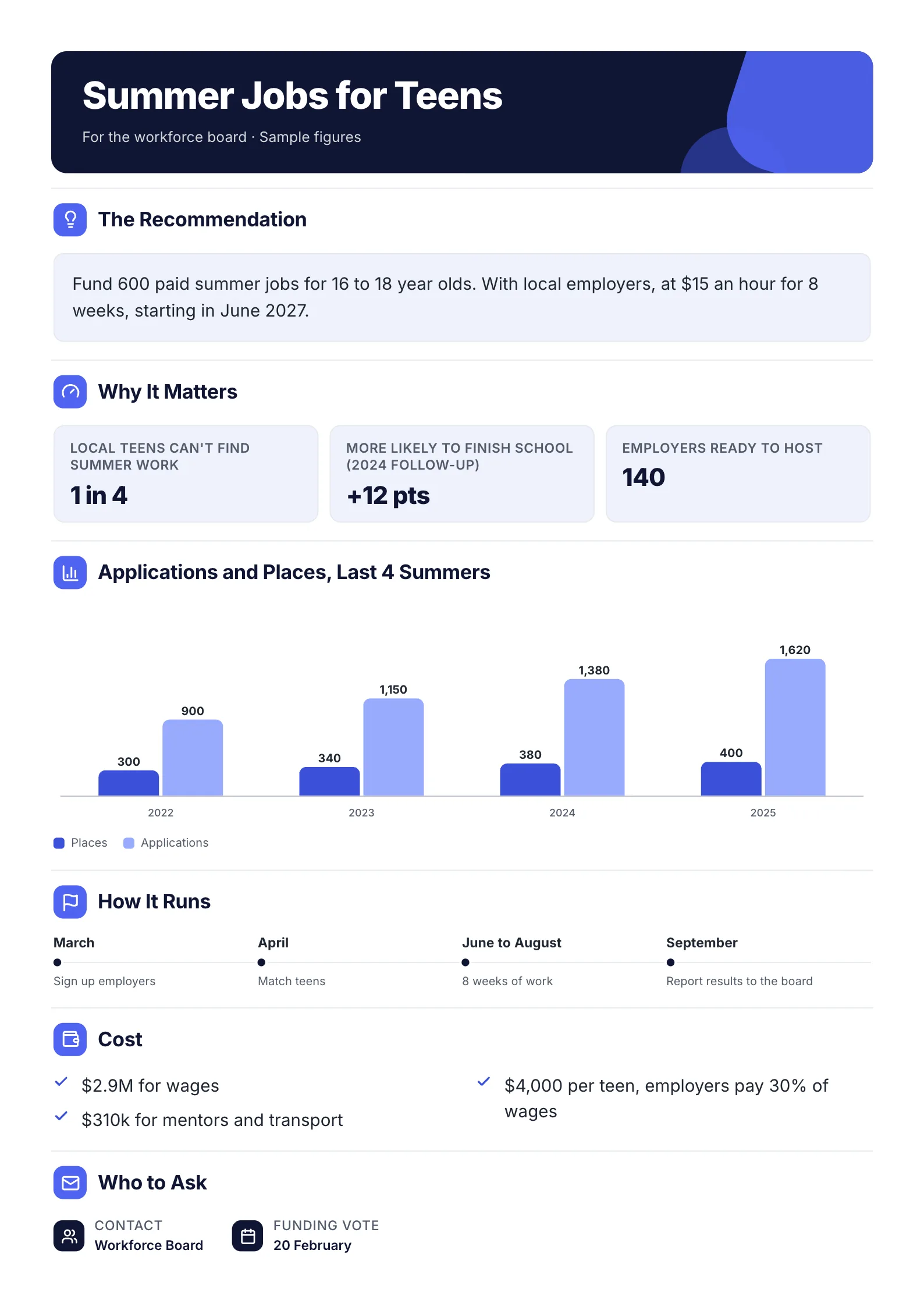 Policy brief One-Pager template with a recommendation, three reasons in numbers, an applications and places bar chart, a timeline and the cost