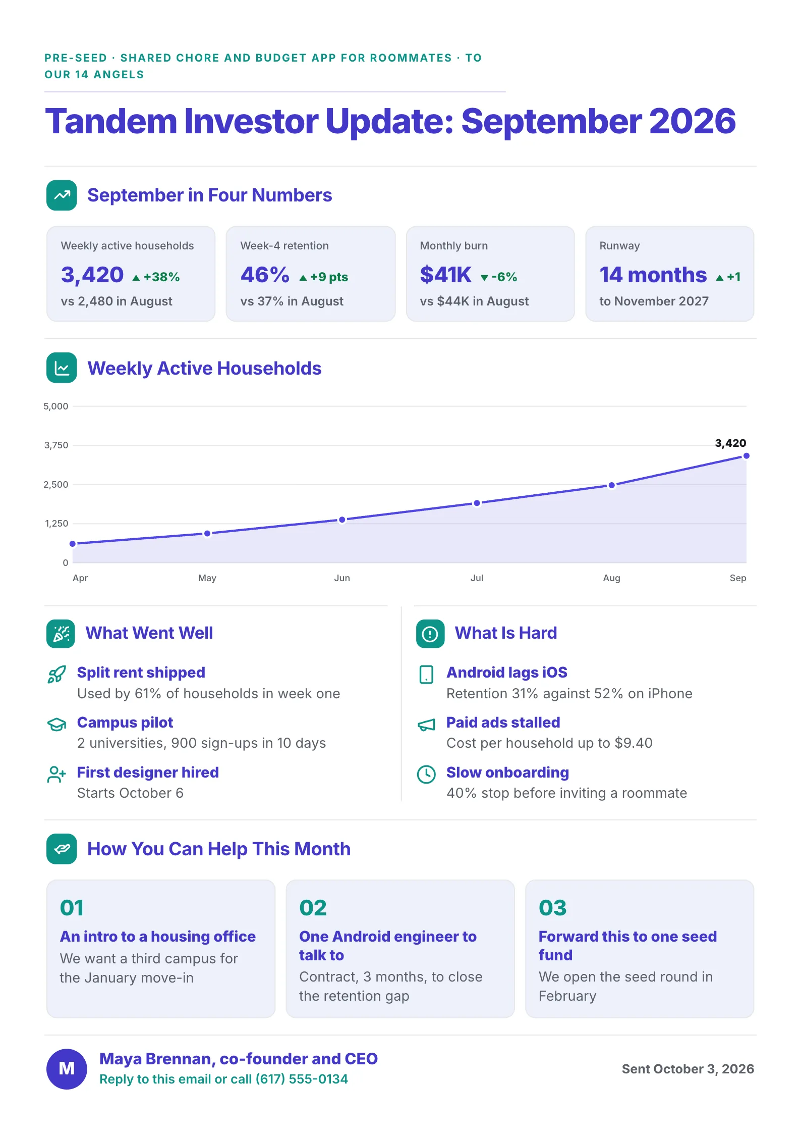 Pre-seed monthly investor update One-Pager for a roommate app with four key numbers, a growth line, wins, problems and asks