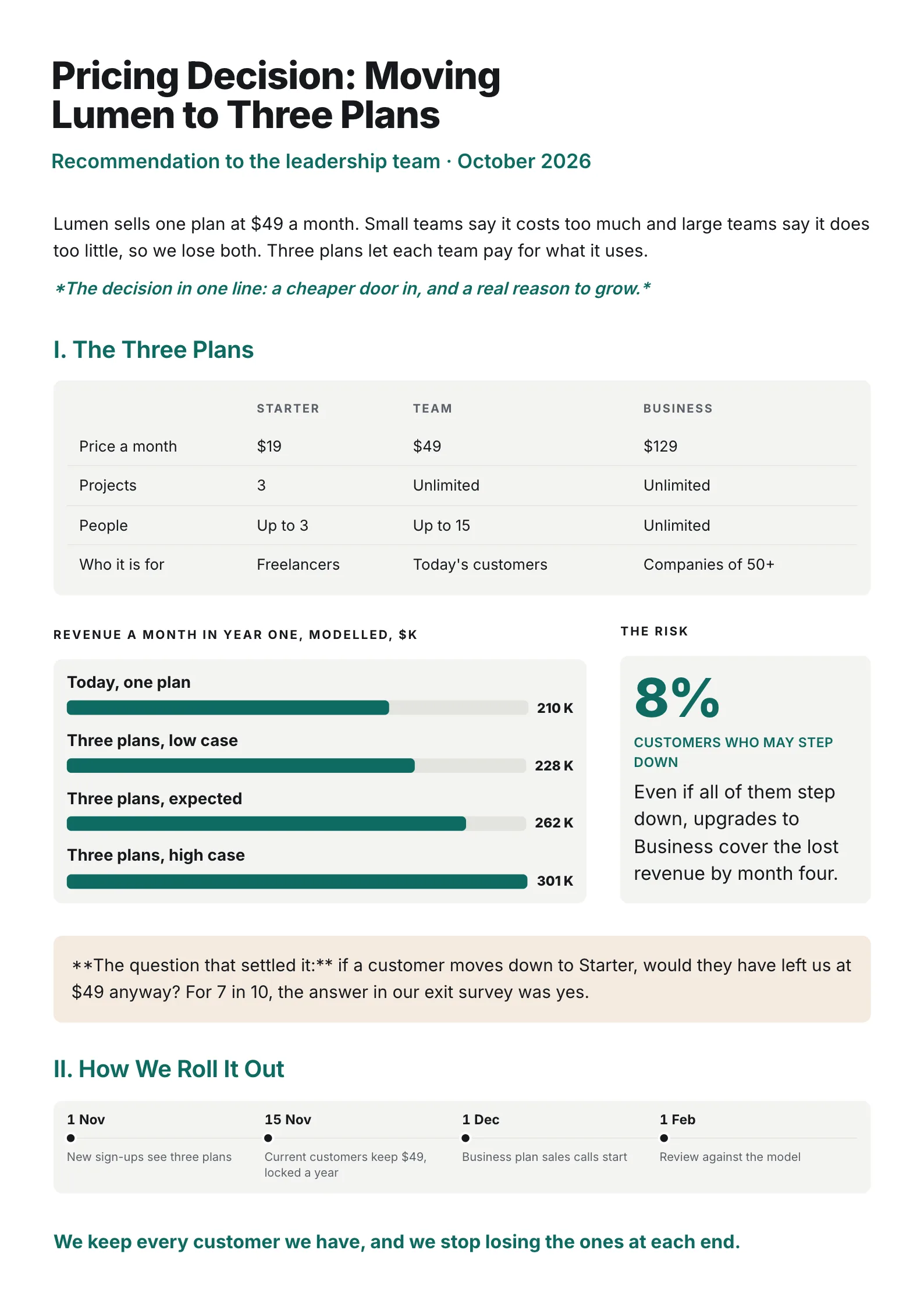 Pricing decision brief One-Pager template with the plans side by side, modelled revenue, the risk and how the change rolls out