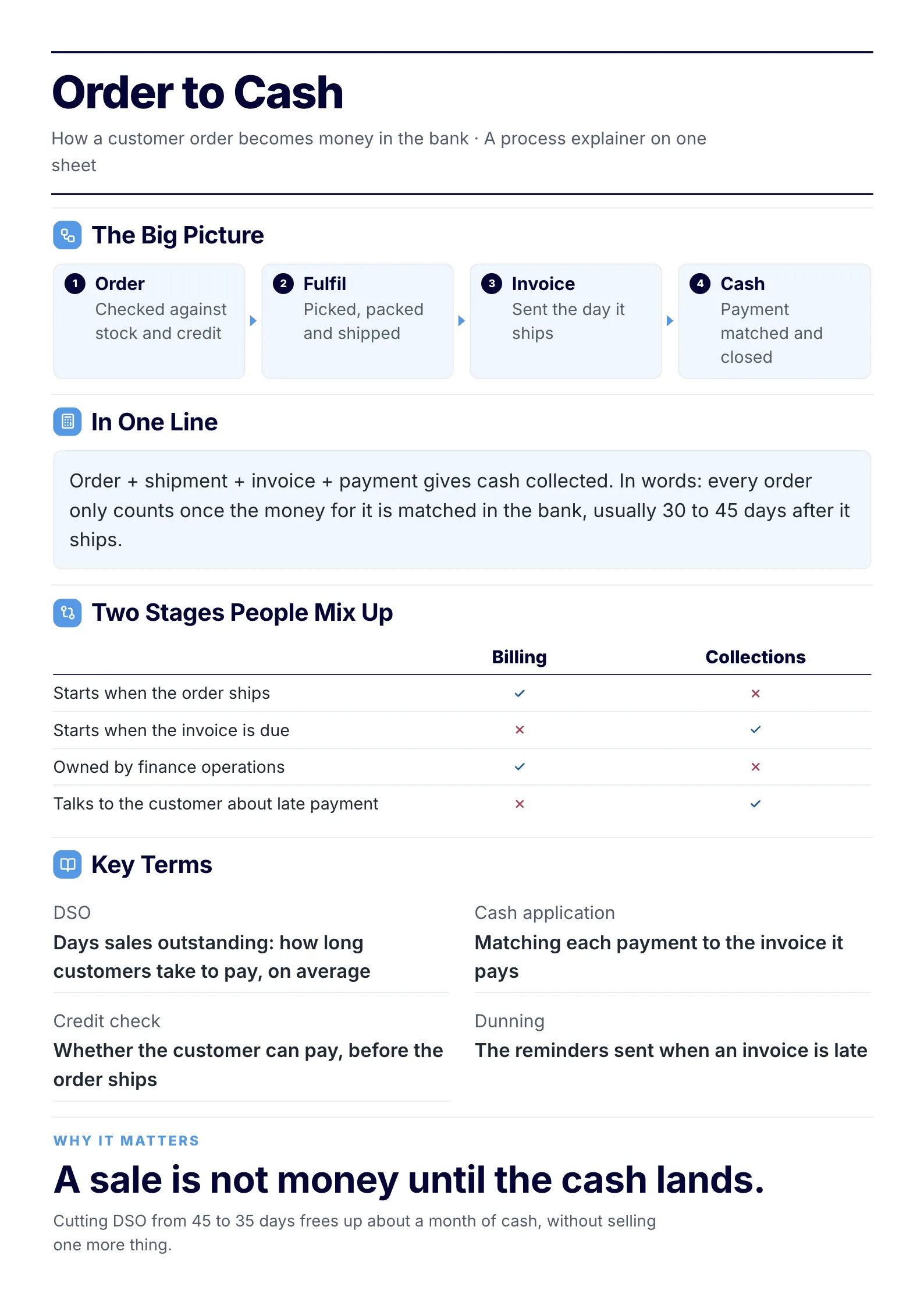 Process explainer for order to cash at a wholesale business with the steps end to end, a summary formula, two stages compared and key terms