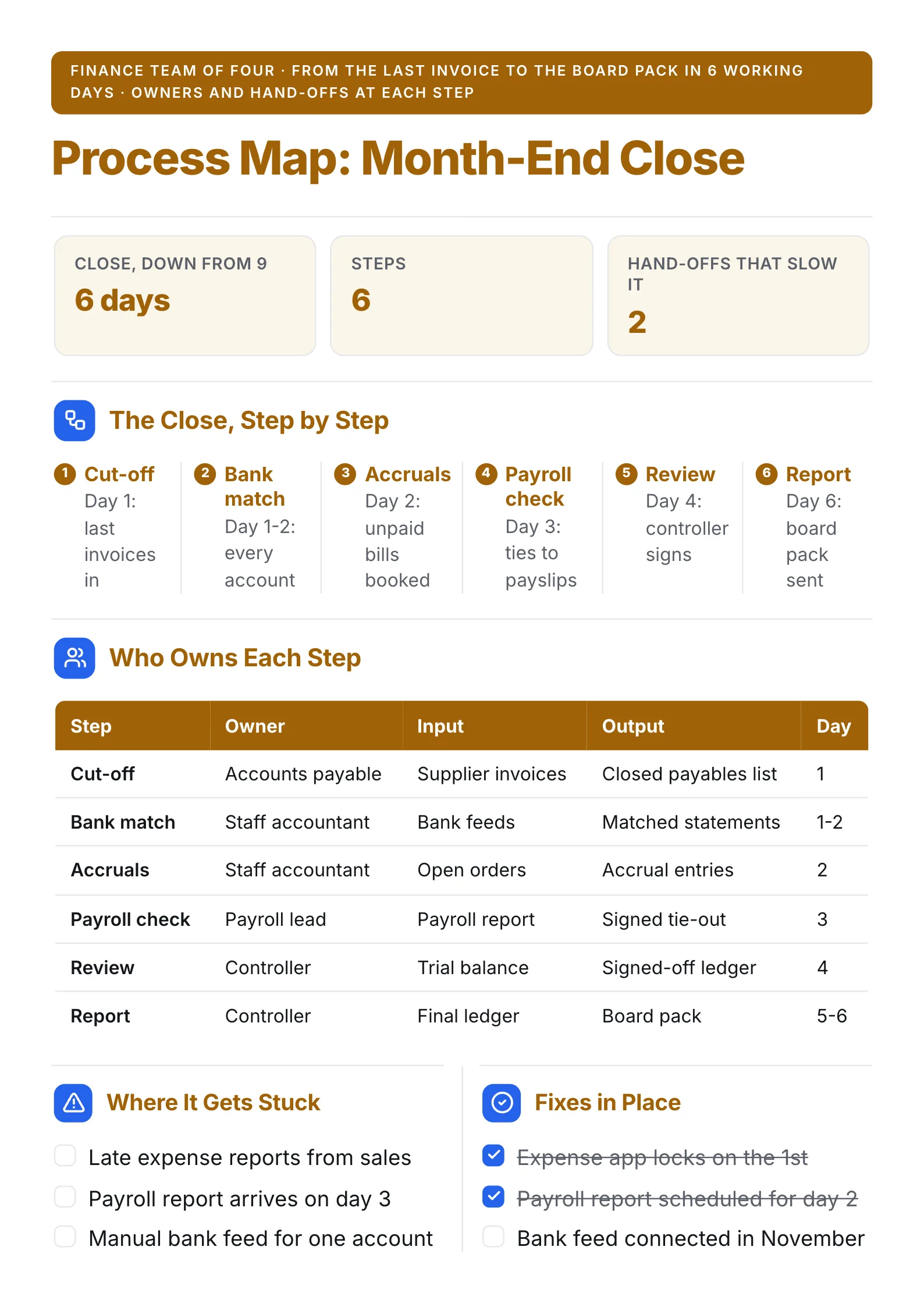 Process map One-Pager for a month-end close with a step flow, an owner table, bottlenecks and fixes