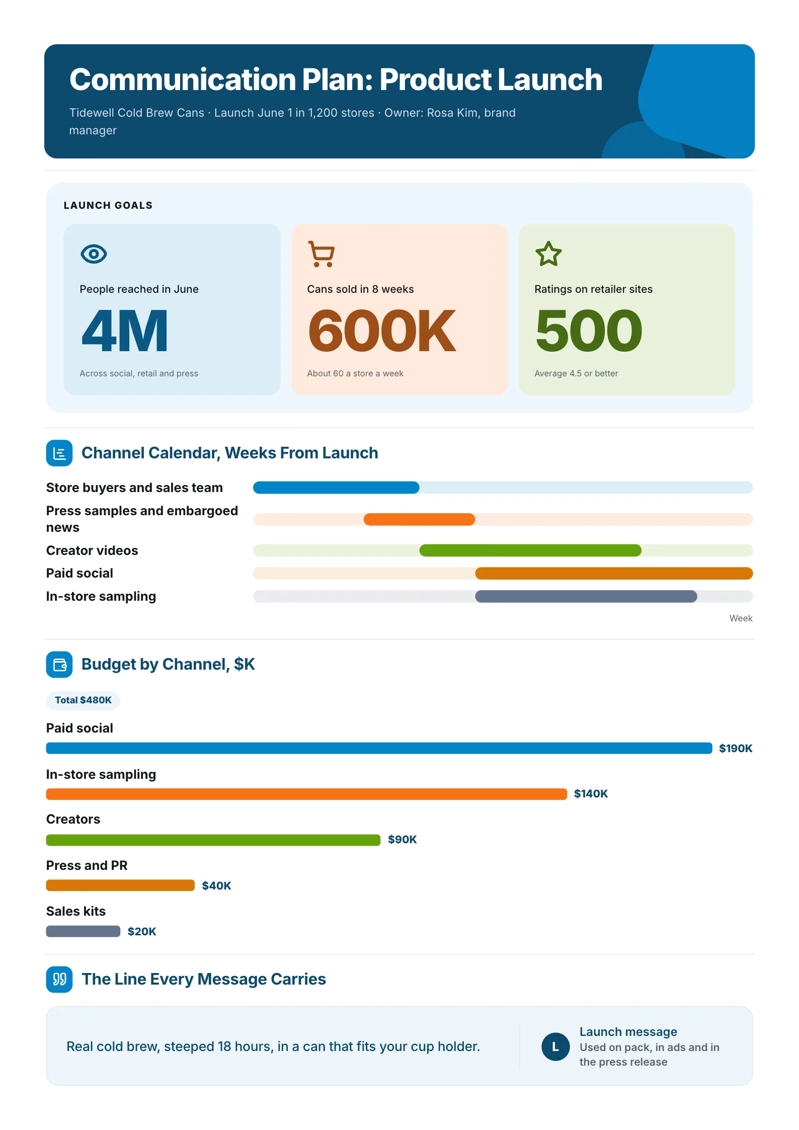 Product launch communication plan One-Pager with launch goals, a channel Gantt calendar and budget by channel