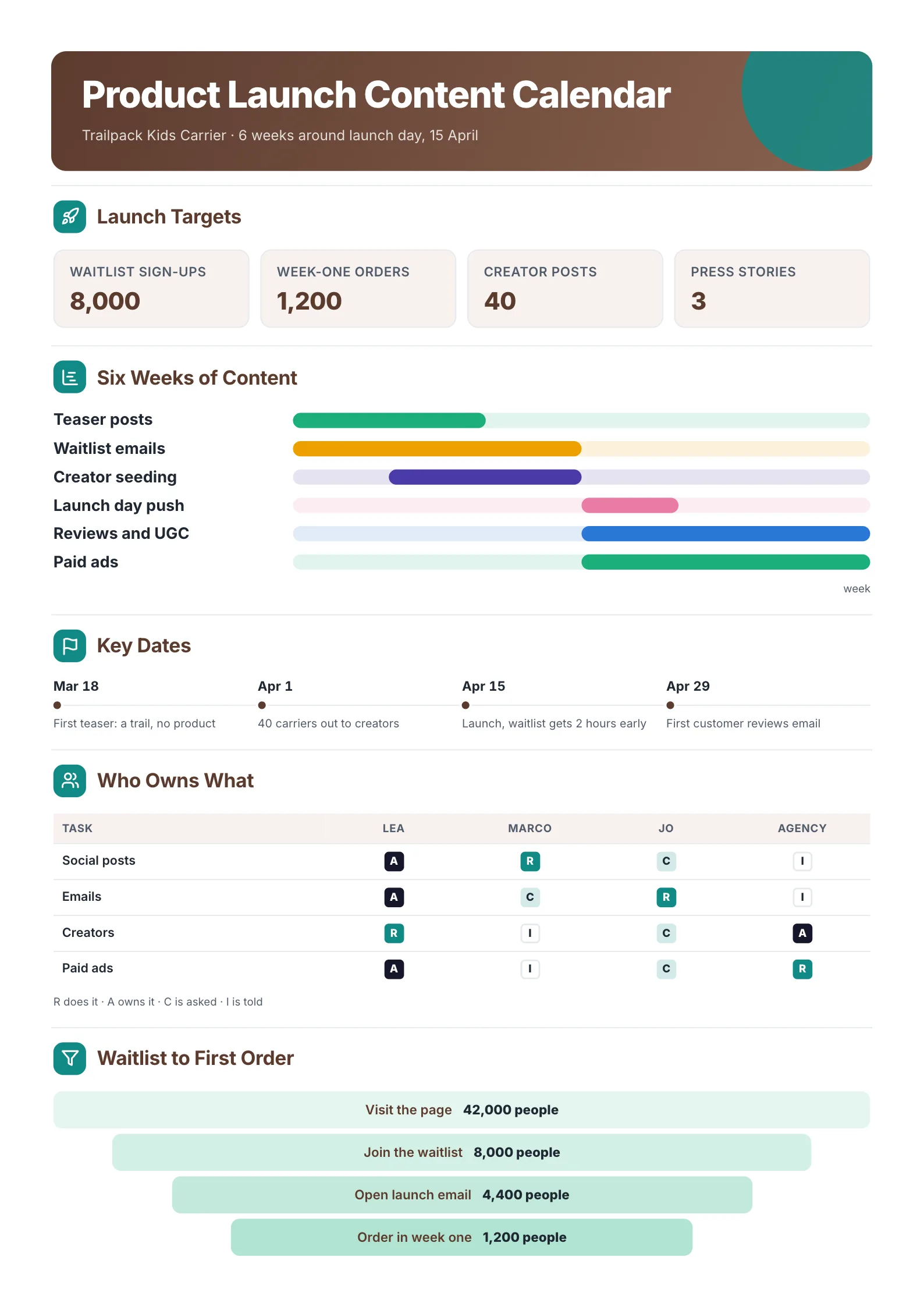 Product launch content calendar with a six-week content chart, key dates, an owners grid and a waitlist to order funnel
