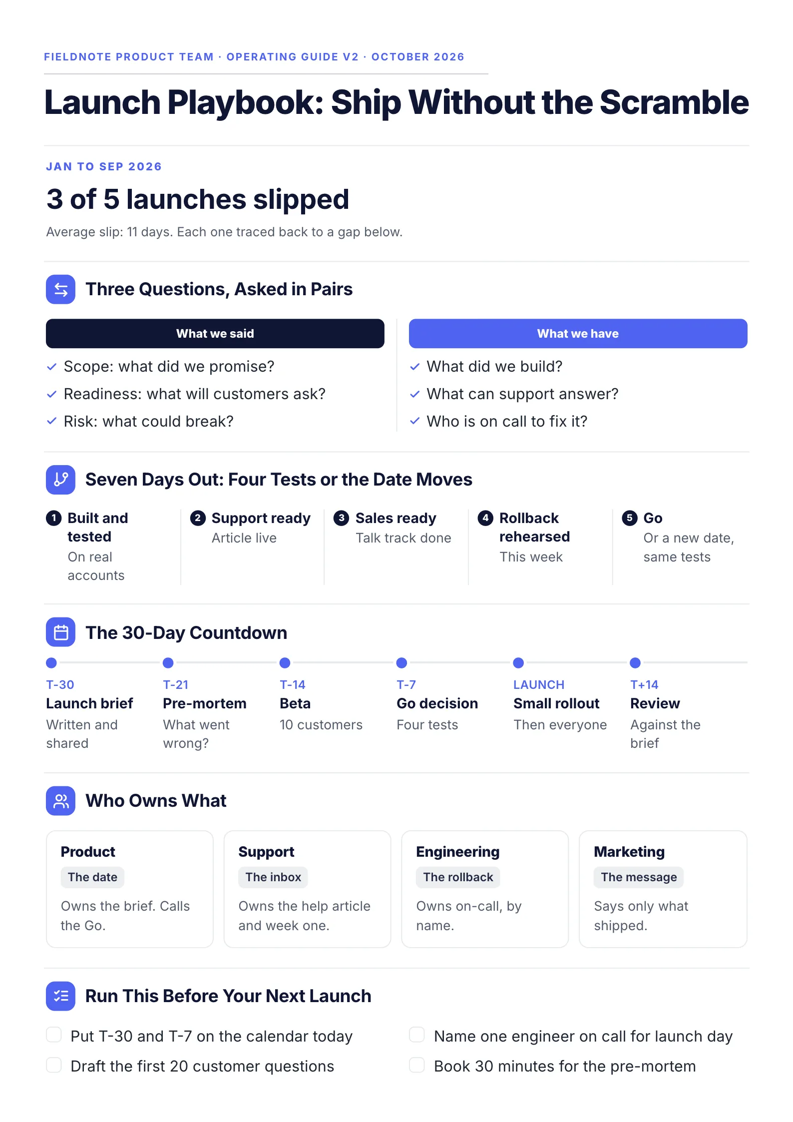 Product launch playbook One-Pager template with why launches slip, the four tests before launch, a 30-day countdown and who owns what