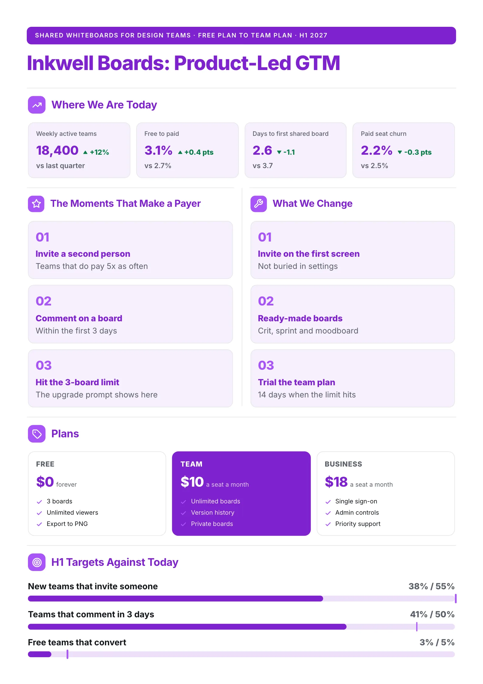 Product led growth go to market plan One-Pager with usage trends, plan pricing and target bars against today