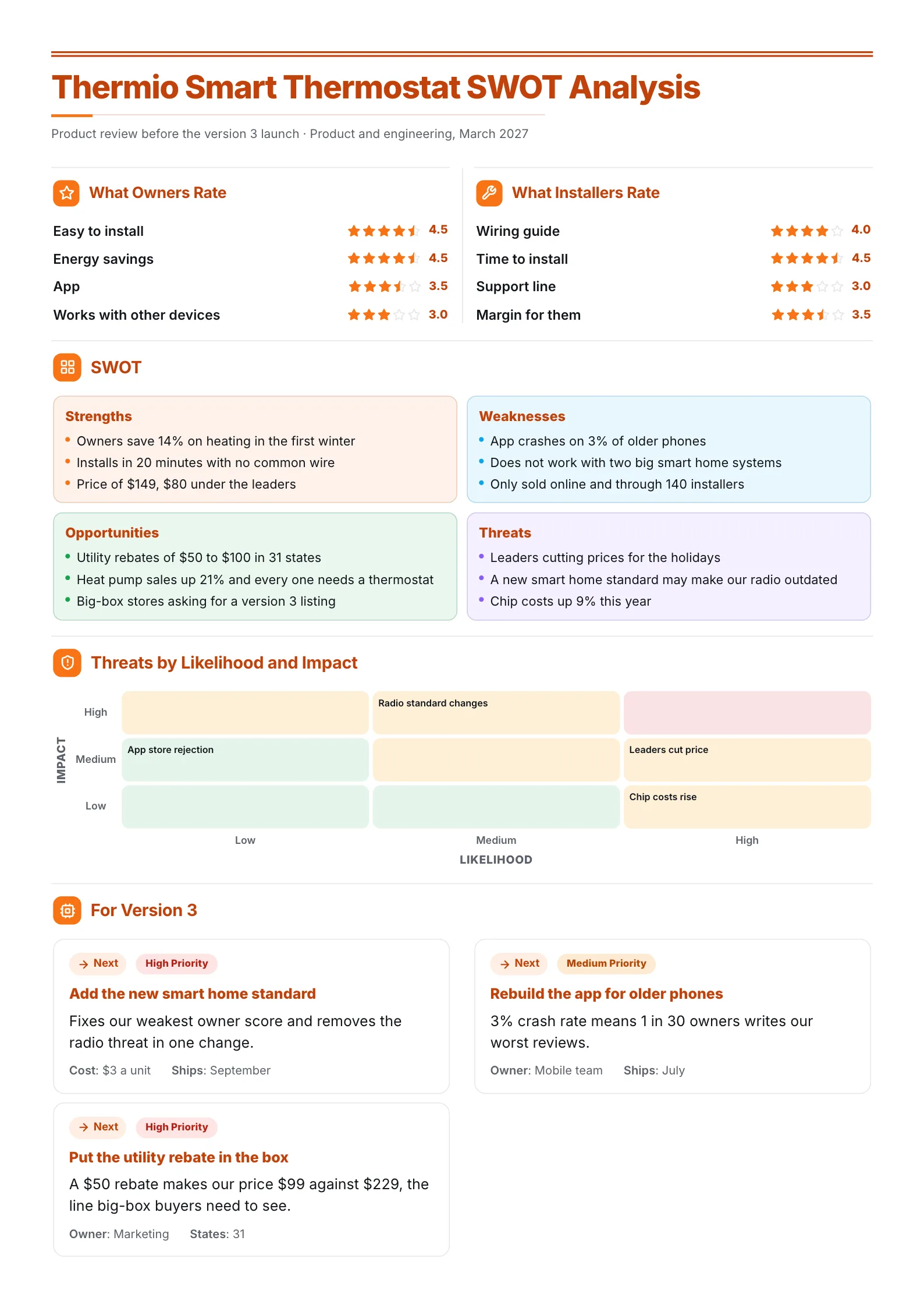 Smart thermostat product SWOT analysis One-Pager with star ratings, the four quadrants and a risk grid