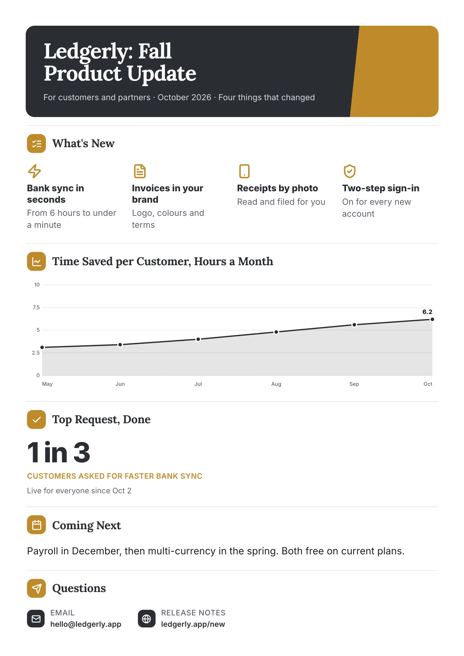 Product update One-Pager template for an accounting app's fall release with four new features, a line chart of hours saved per customer, the top request done and what comes next