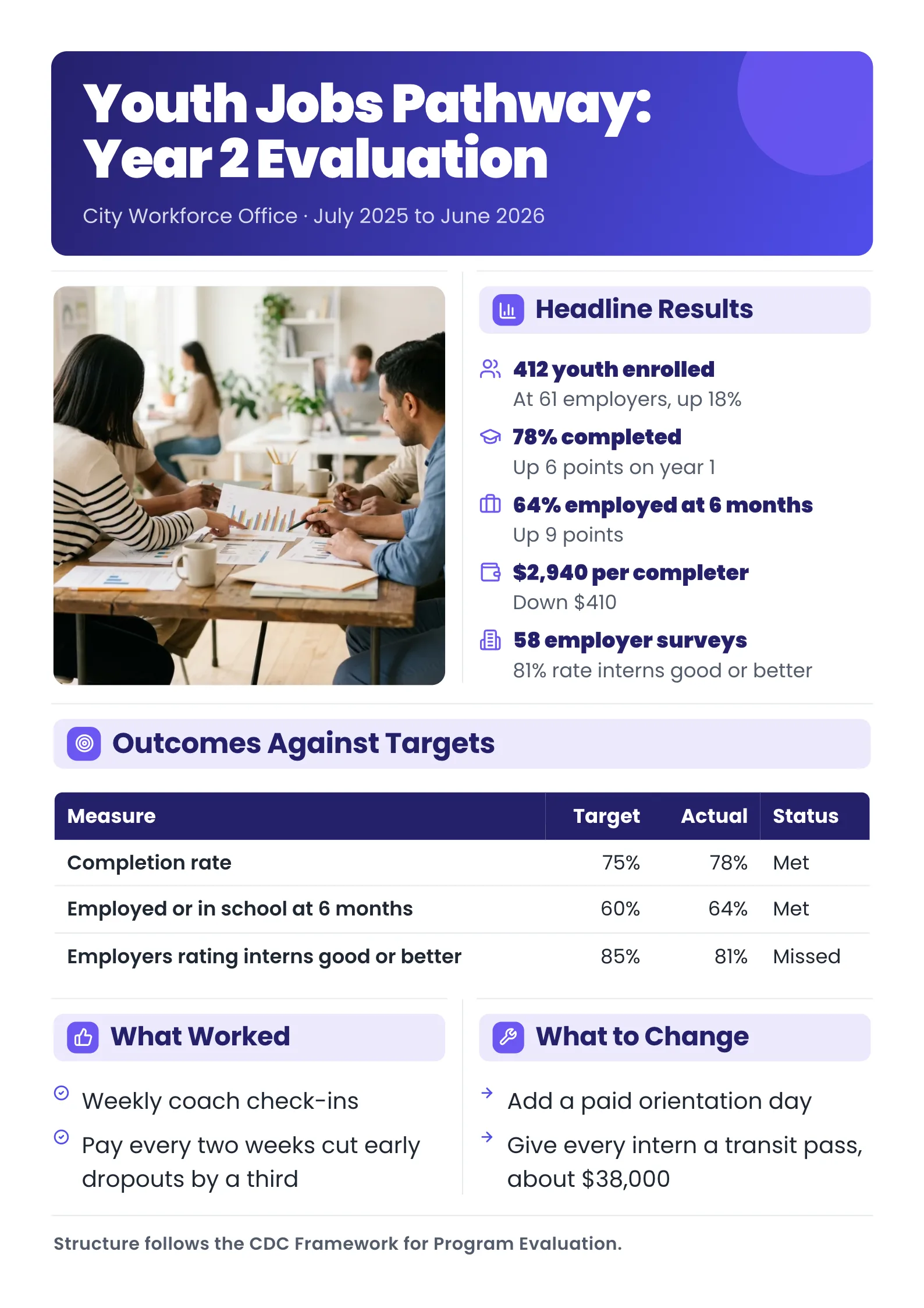 Program evaluation summary with a staff photo beside headline results, an outcomes versus targets table and lessons