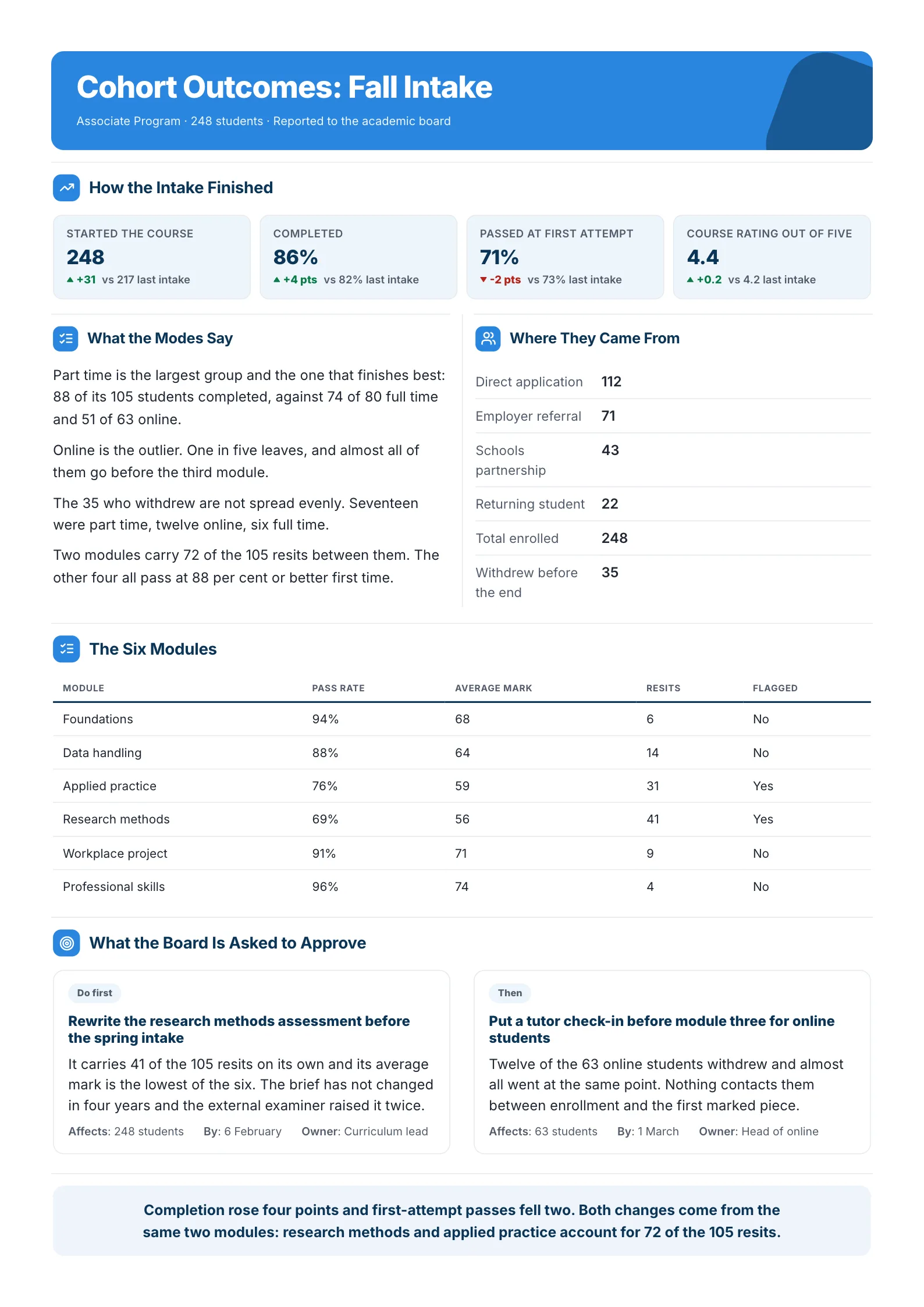 Program outcomes report One-Pager example with intake results, learner backgrounds, a table of six modules and the board ask