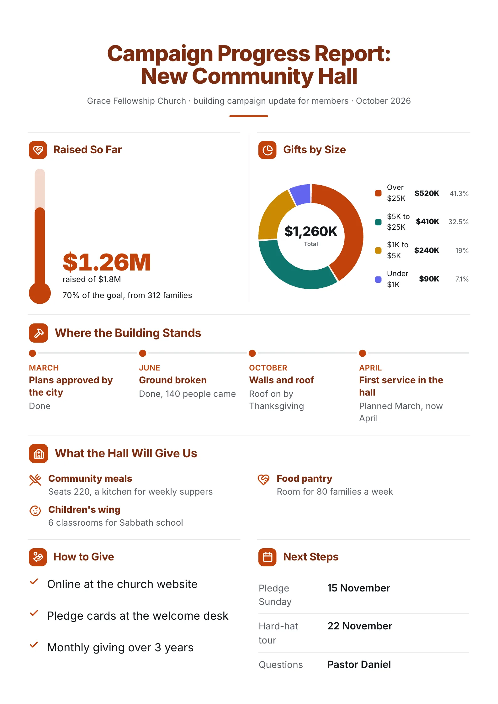 Fundraising campaign progress report One-Pager with a goal thermometer, gifts by size and a building timeline