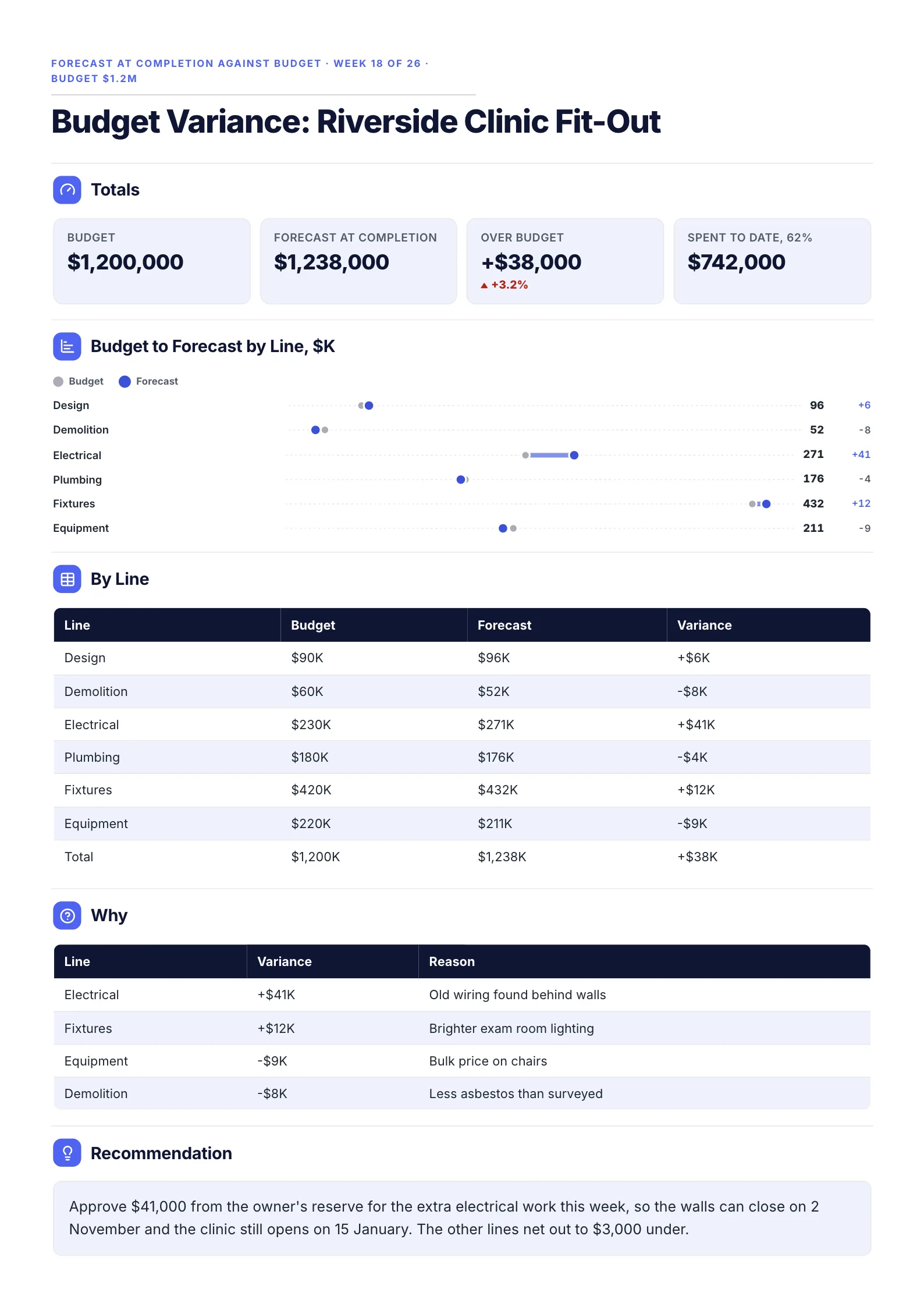 Project budget variance report One-Pager template with budget against forecast at completion, a chart by line, the reasons for each gap and a recommendation