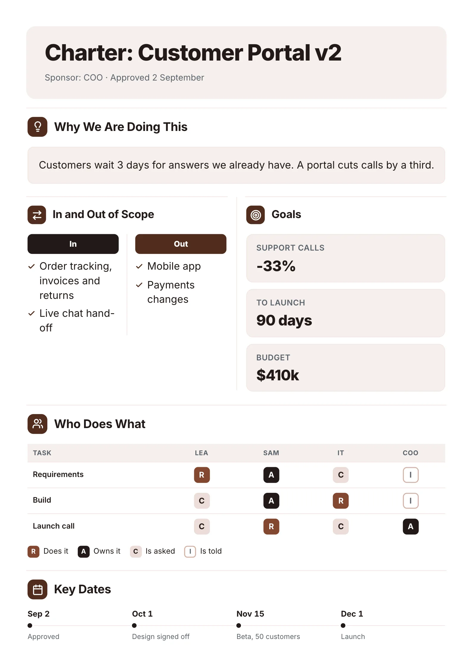 Project charter One-Pager template with why the project exists, what is in and out of scope, three goals, a RACI grid and the key dates