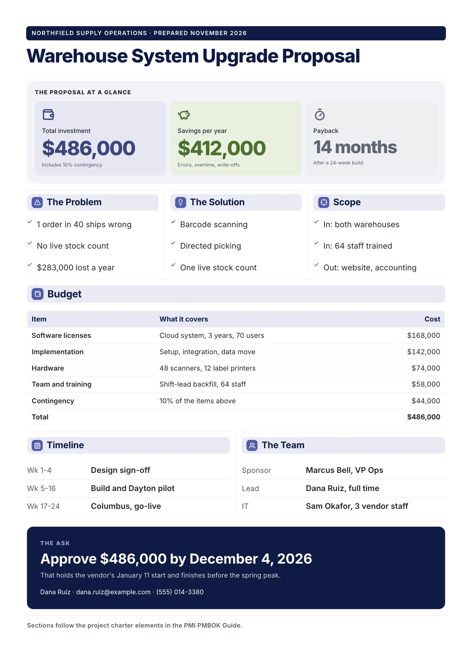 Project proposal One-Pager with four headline numbers, budget table, timeline strip and the ask