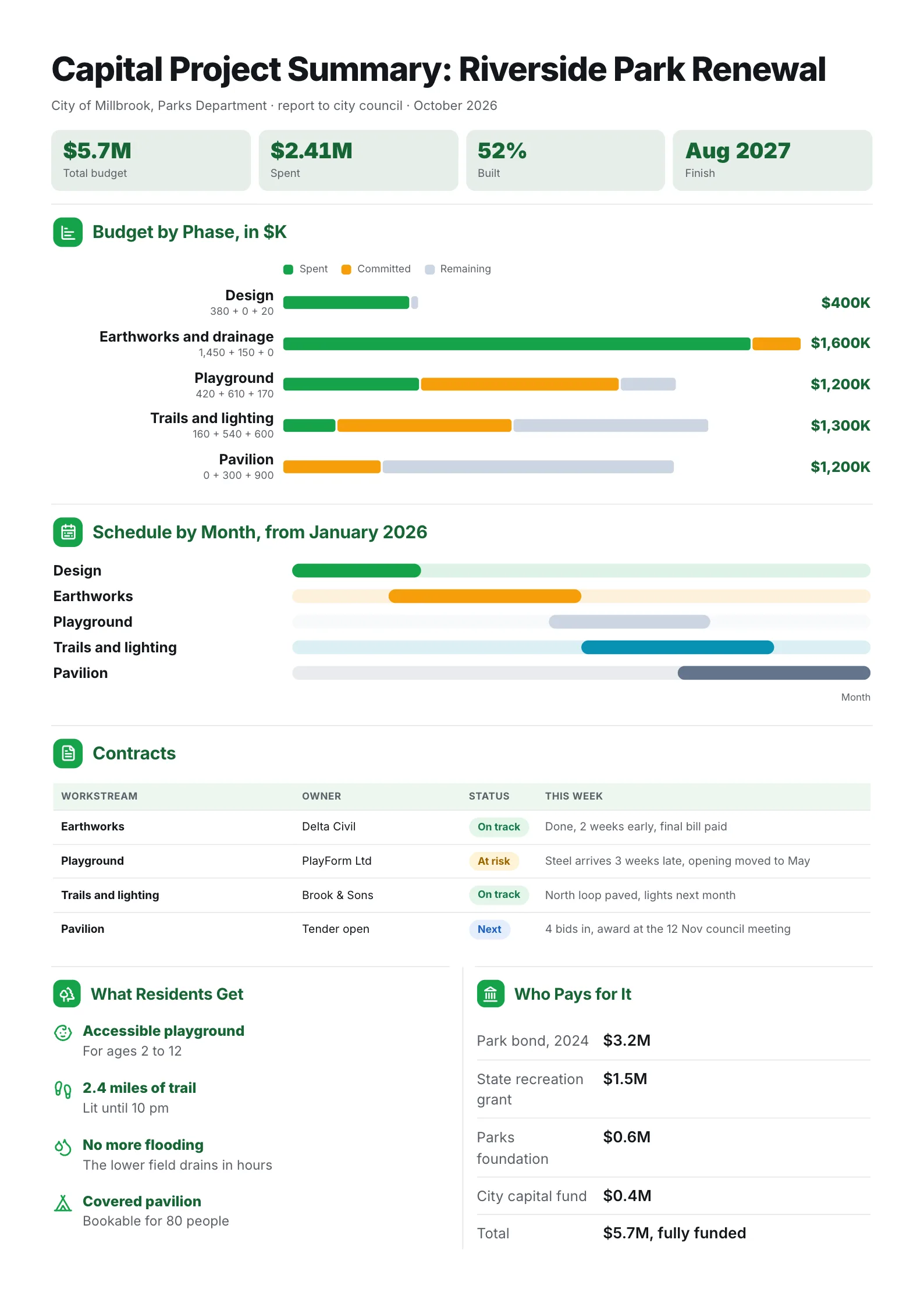 Capital project summary One-Pager with a stacked budget bar by phase, a schedule chart and contract status