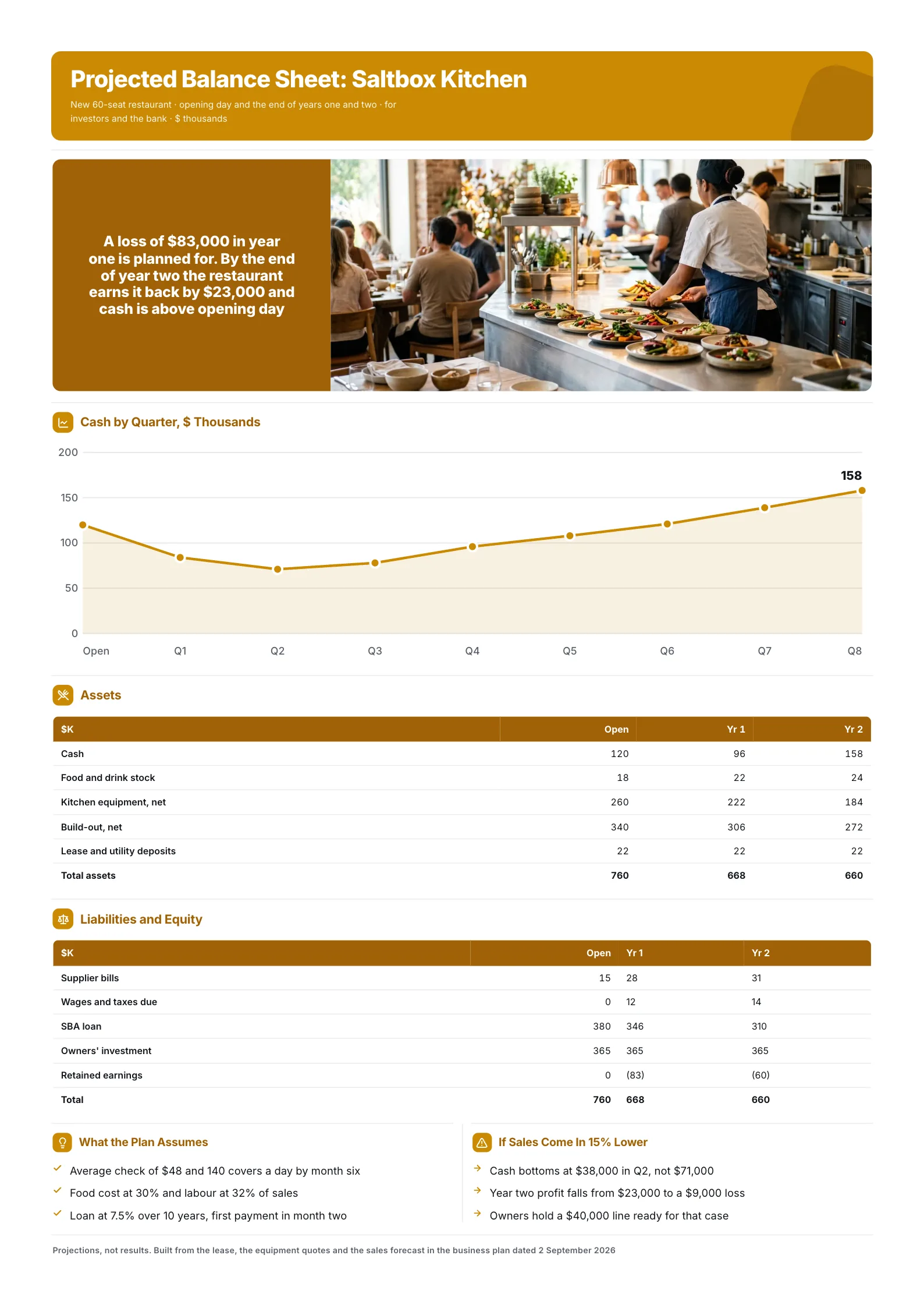 Projected balance sheet One-Pager for a new restaurant with three columns from opening day to year two