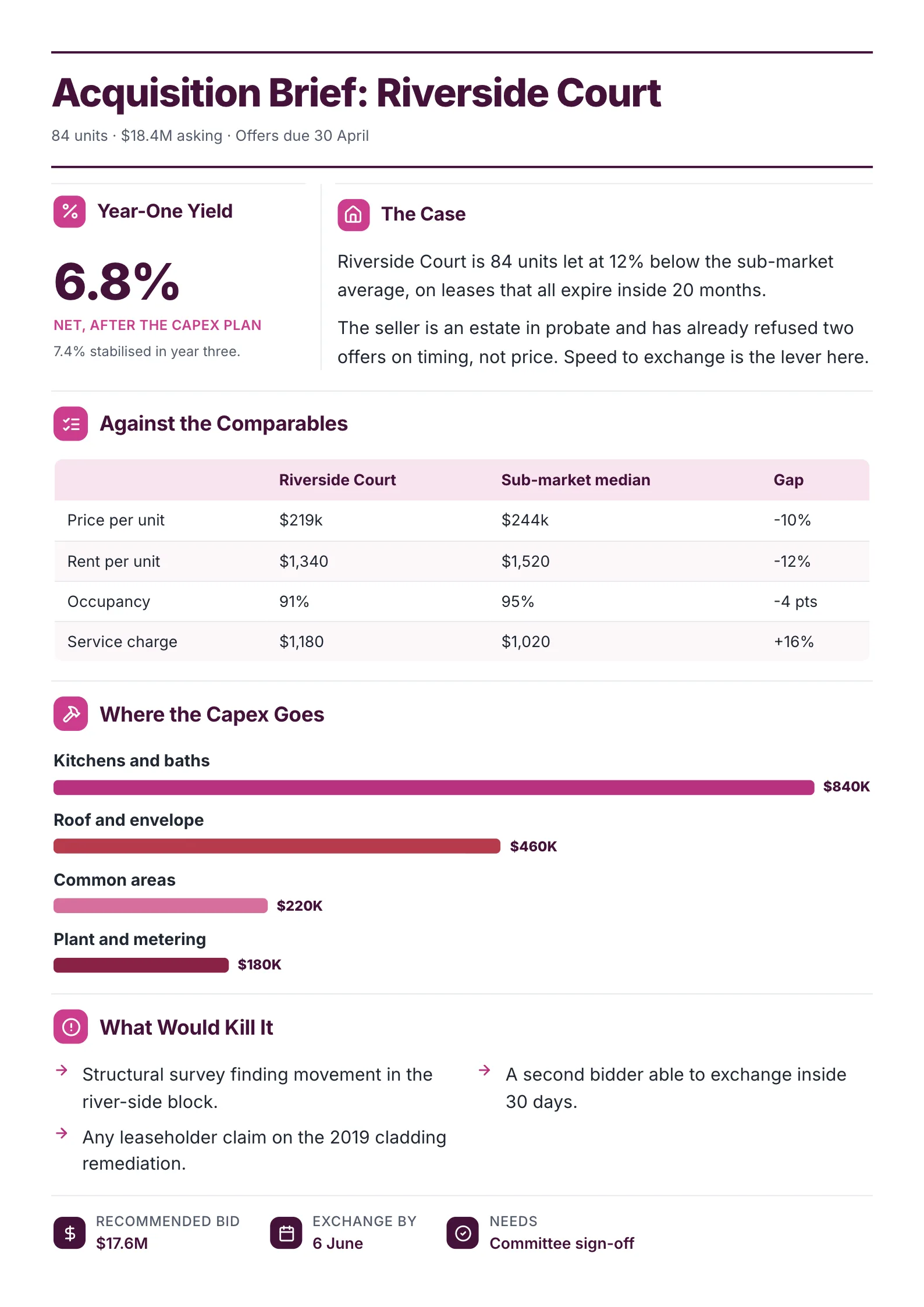 Property acquisition brief One-Pager example with the year-one yield, the deal against comparables, where the capex goes and the risks