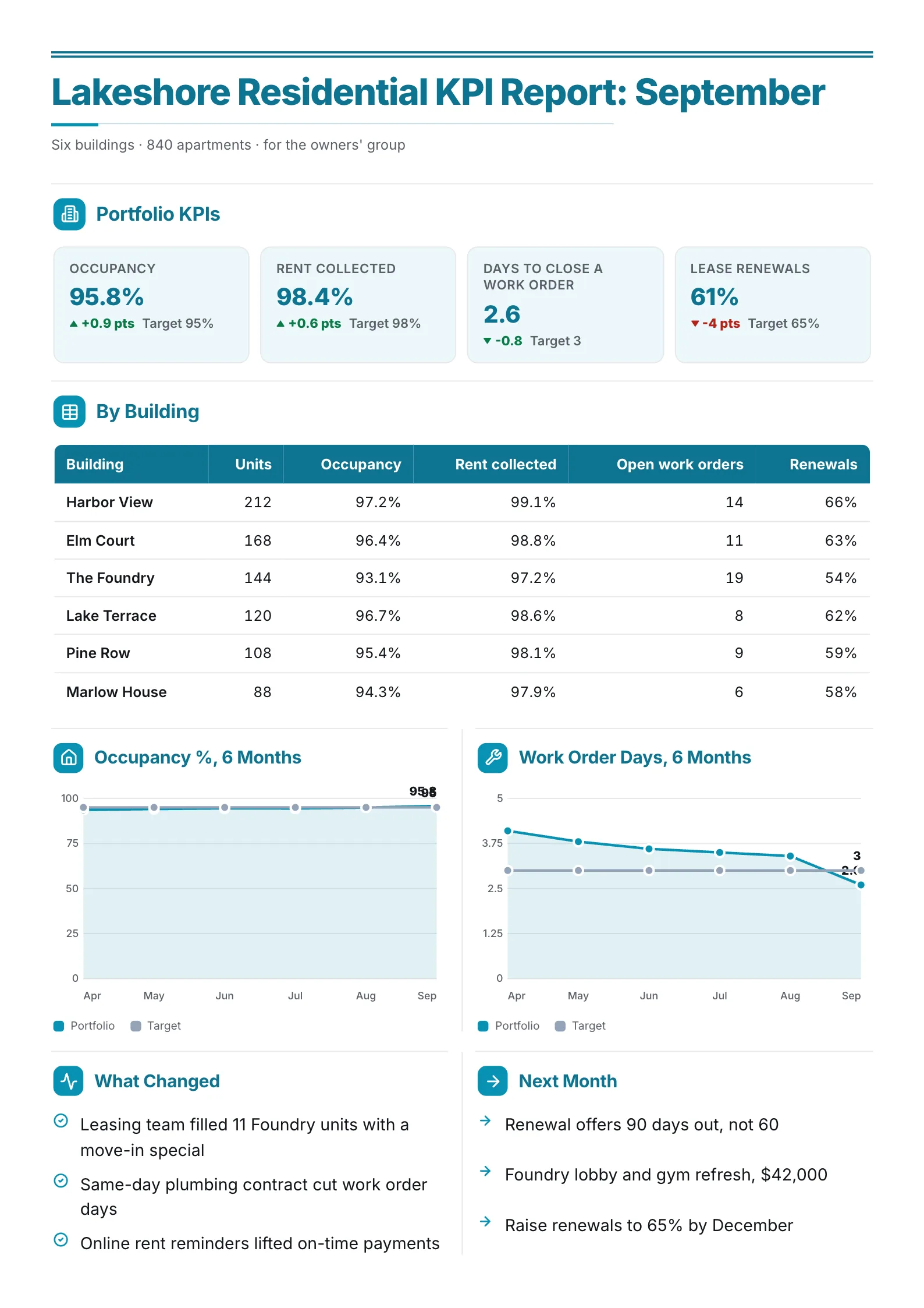 Property management KPI report One-Pager with portfolio KPIs, a table by building and occupancy trend lines