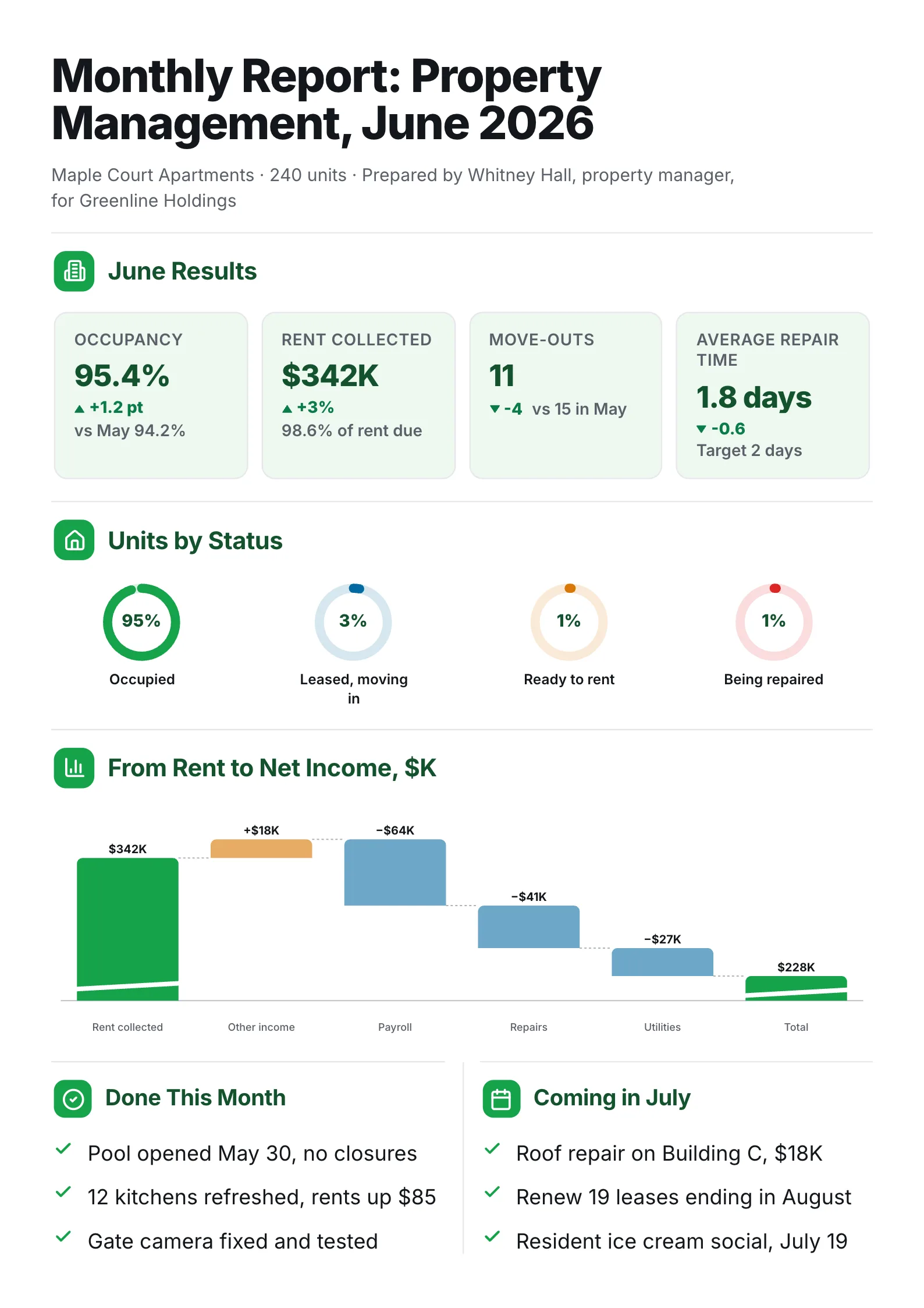 Monthly property management report One-Pager with occupancy numbers, unit status rings and an income waterfall