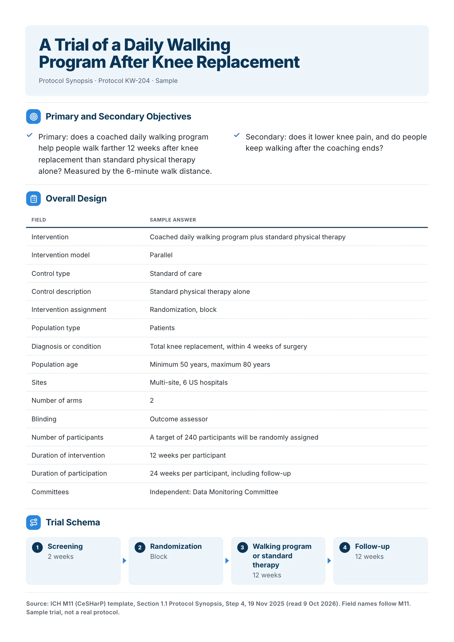 Clinical Protocol Synopsis One-Pager template with the objectives, a 15-row table of synopsis fields, a four-step study schema and the ICH M11 source line