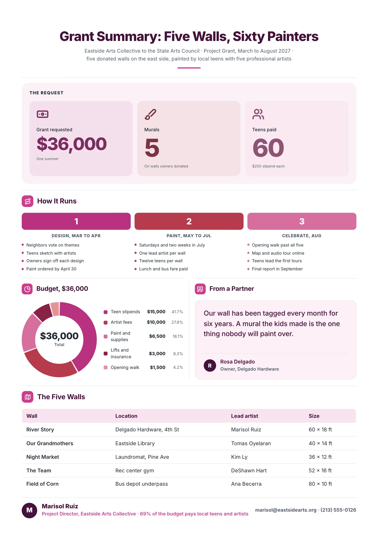 Public art mural grant summary with the $36,000 ask, three project phases, a budget breakdown and five walls