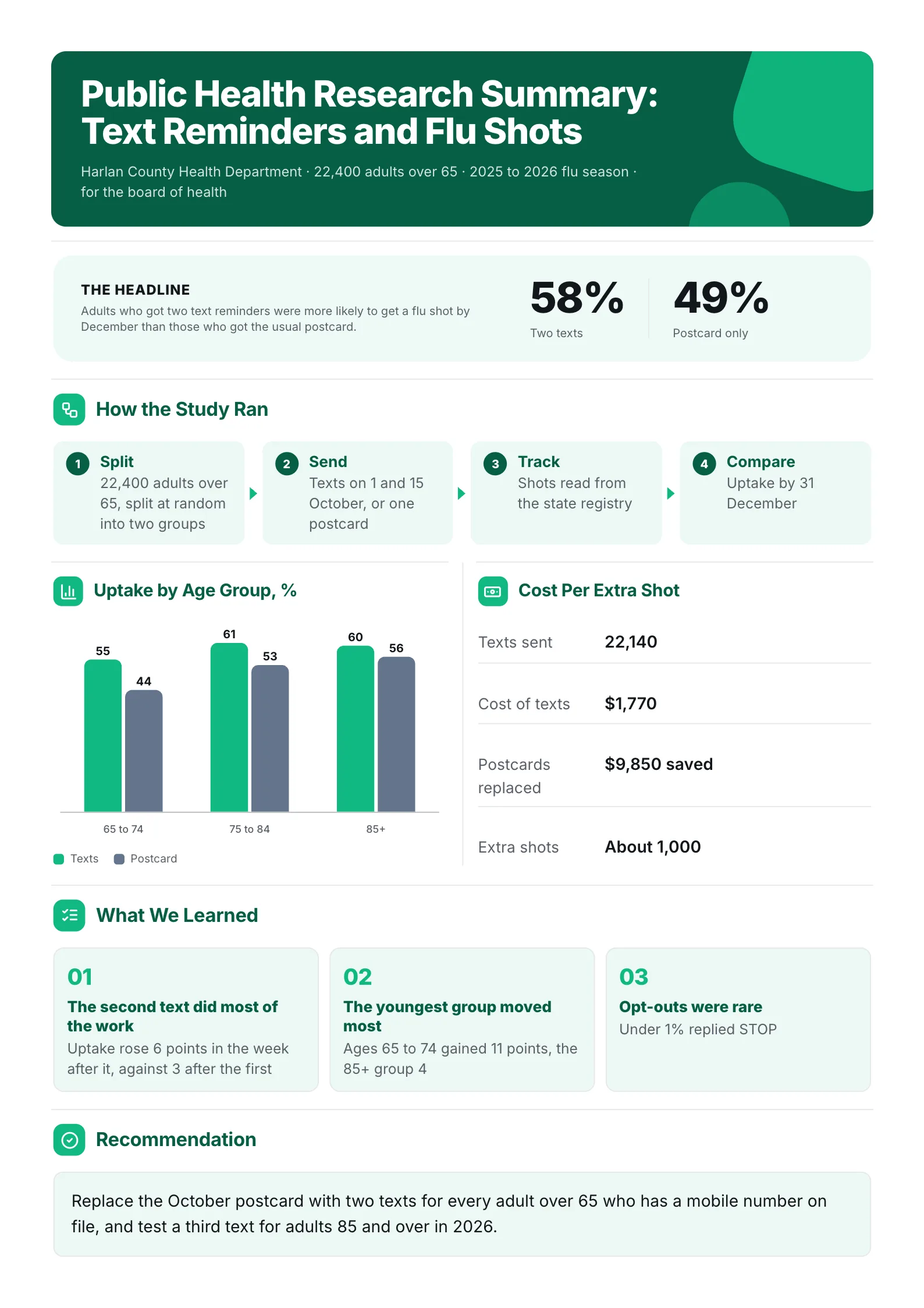 Public health research summary One-Pager comparing two groups, with study steps, results by age and costs