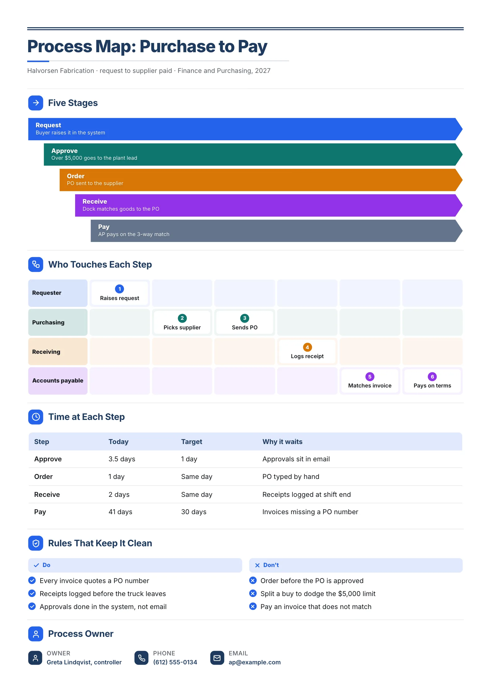 Purchase to pay process map One-Pager with five stages, swimlanes and a time per step table