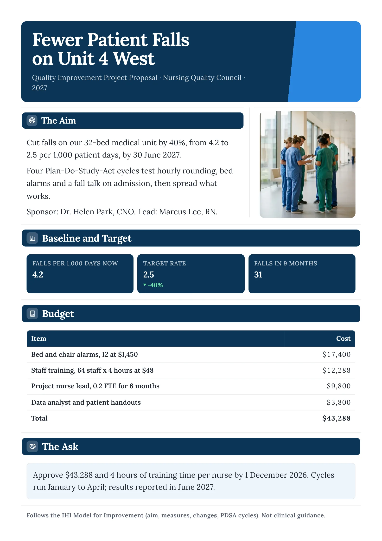 Hospital quality improvement proposal with an aim statement, clinical team photo, fall-rate tiles and budget