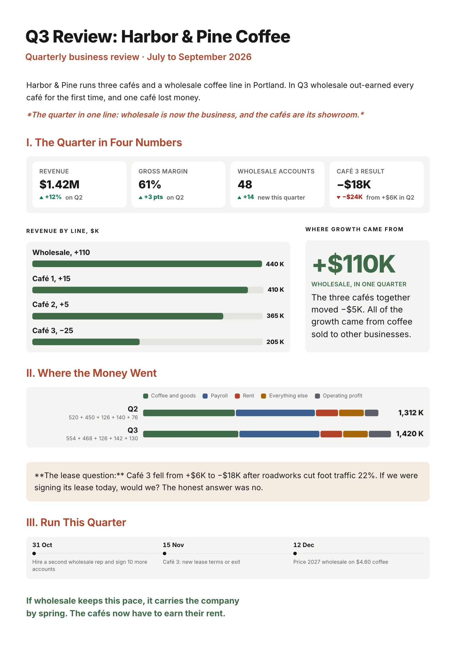 Quarter in review One-Pager template with the quarter in four numbers, revenue by line, where growth came from, where the money went and what to run this quarter