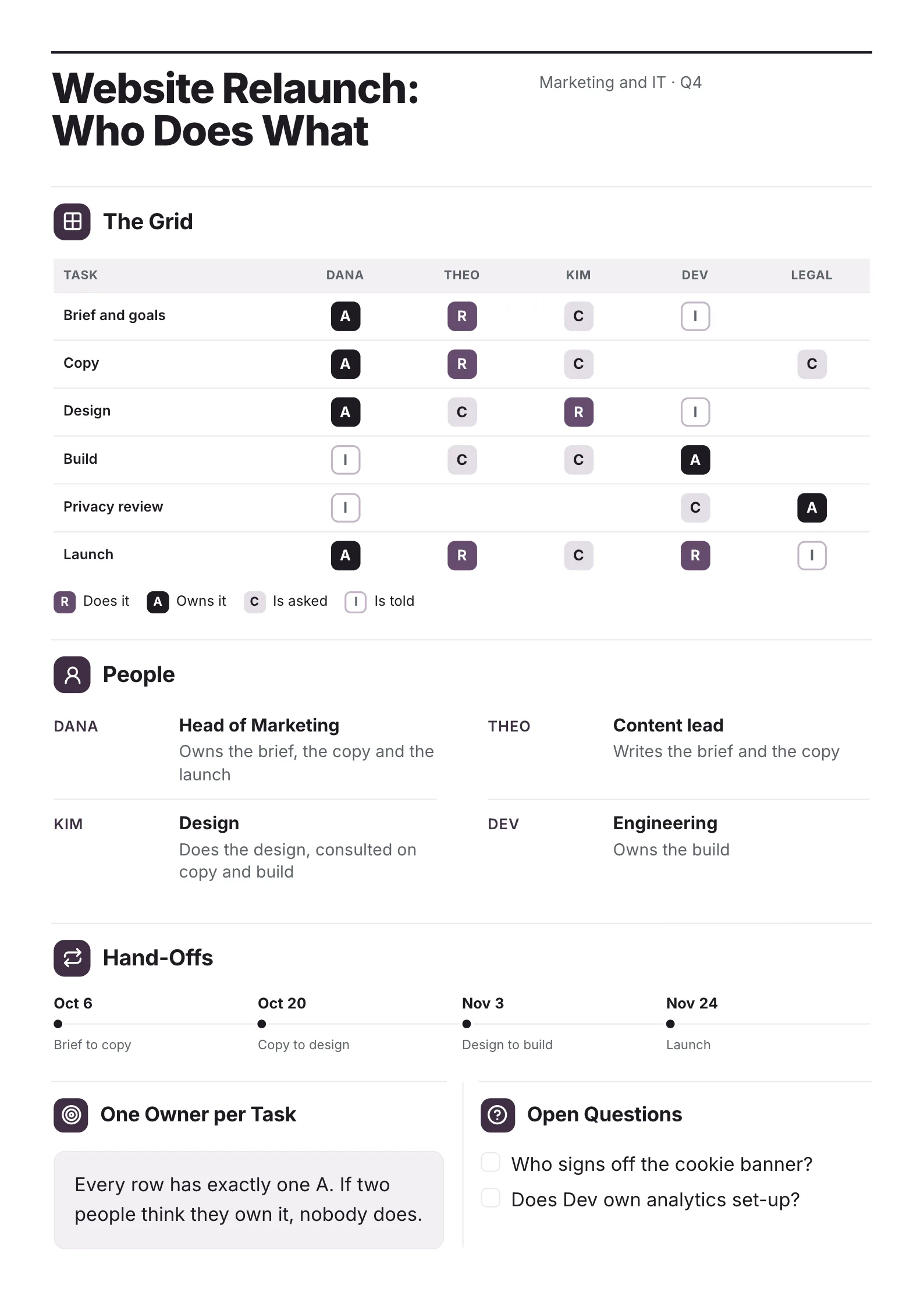 RACI matrix One-Pager template with a responsible, accountable, consulted and informed grid for six tasks, the people and the hand-off dates