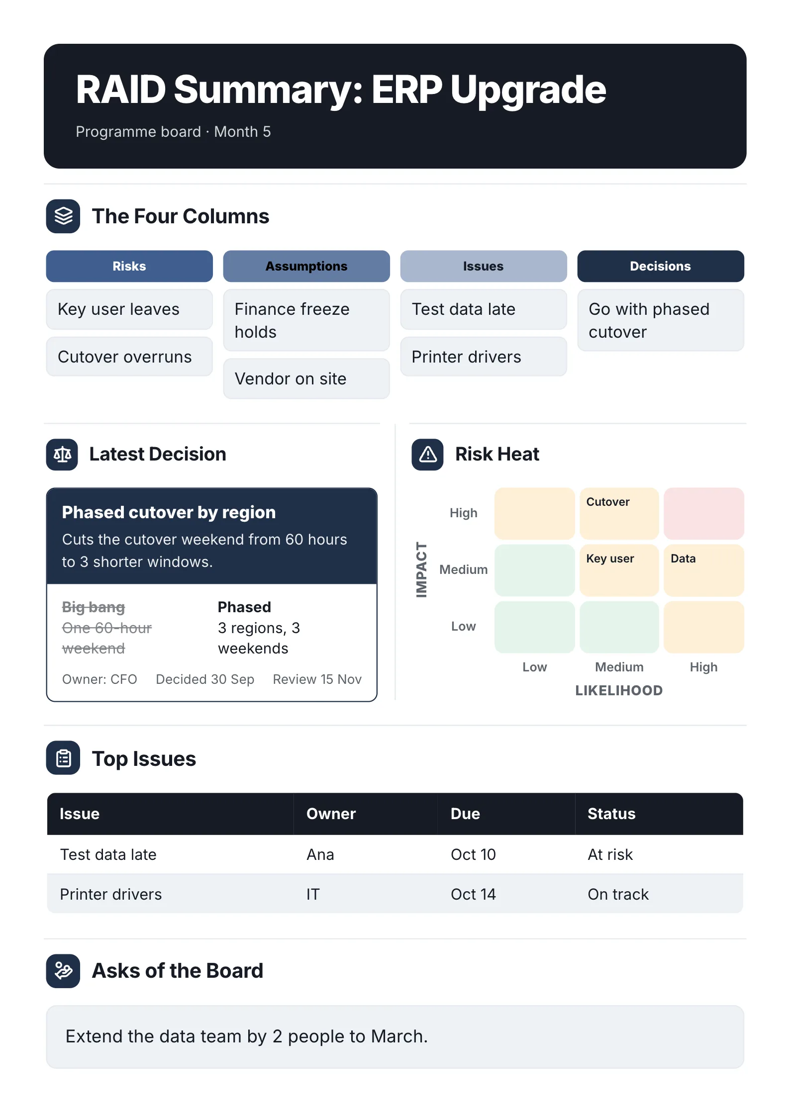 RAID log summary One-Pager template with risks, assumptions, issues and decisions in four columns, a risk heat grid and the top issues