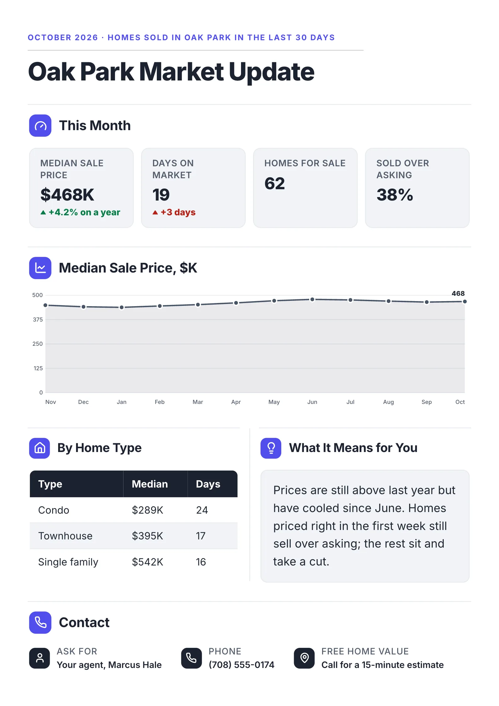 Real estate market update One-Pager template with this month's numbers, the median sale price, prices by home type and what it means for buyers and sellers